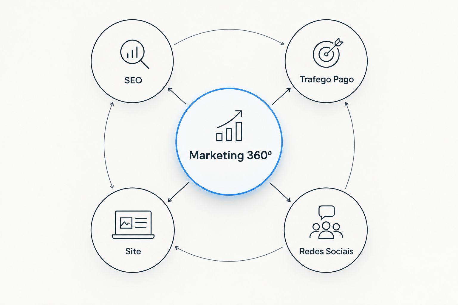 Diagrama de marketing 360 com SEO, tráfego pago, site e redes sociais ao redor de um núcleo central