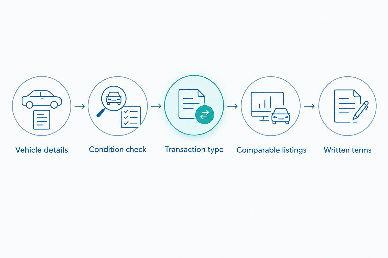 Five steps for checking a used-car value before evaluating transaction terms