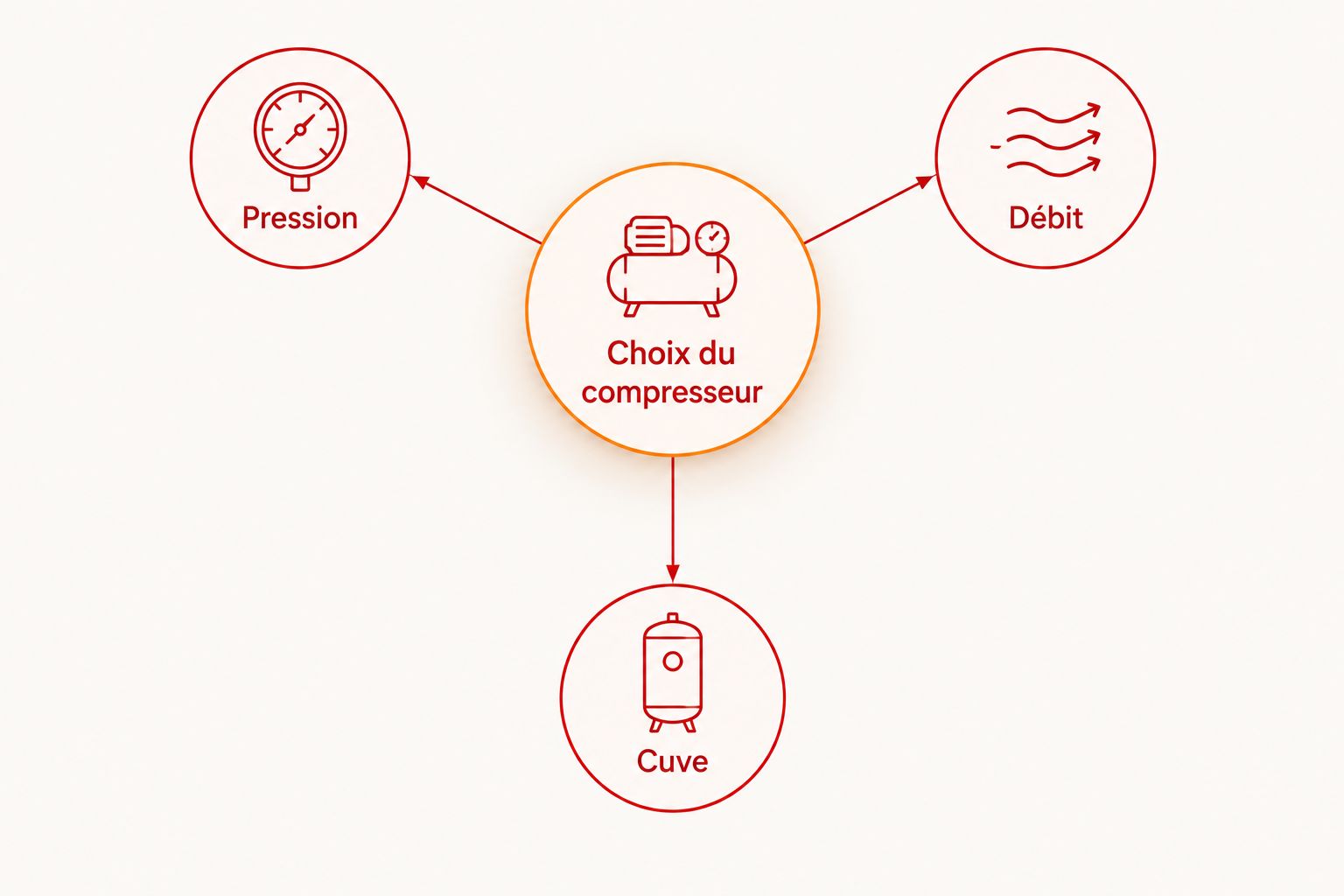 Schéma des trois critères complémentaires : pression, débit et cuve.