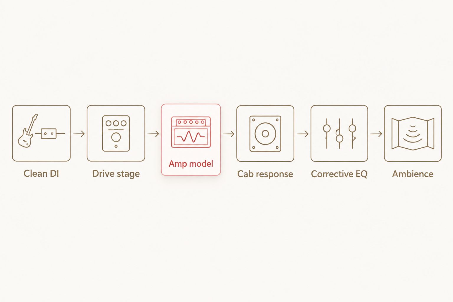 Guitar recording chain from clean DI through drive, amp, cabinet, EQ and ambience
