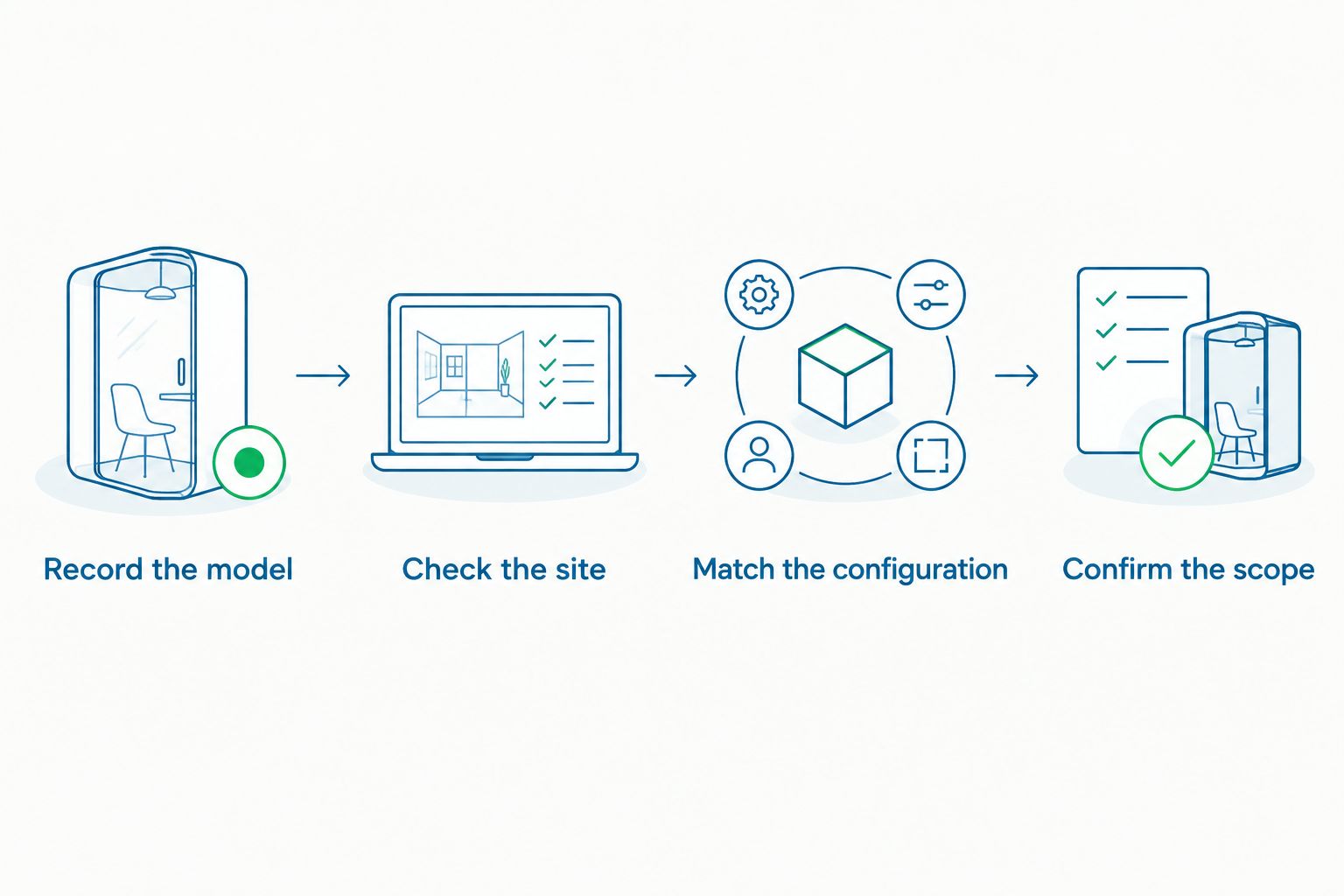 Purchase checks from recording the existing model to confirming the installation scope