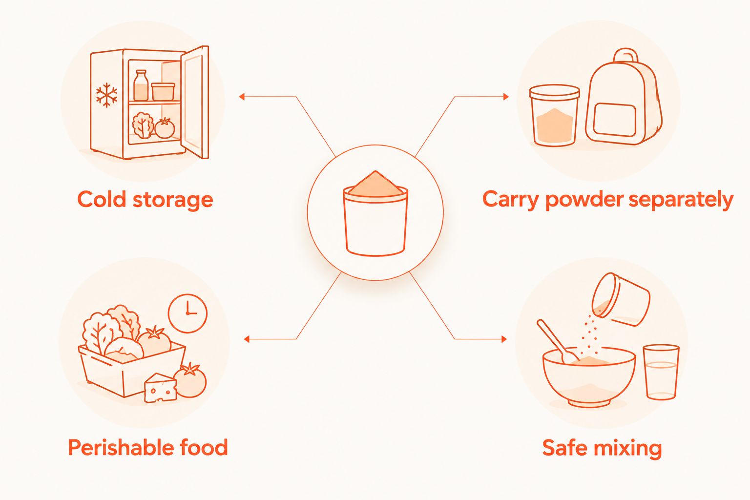Two packing approaches: cold storage for perishable food or carrying powder separately for safe mixing
