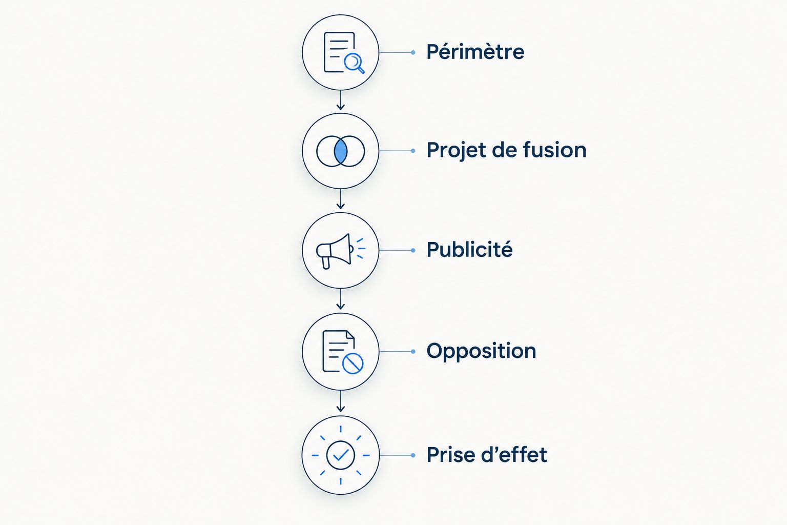 Séquence du périmètre à la prise d’effet d’une fusion simplifiée