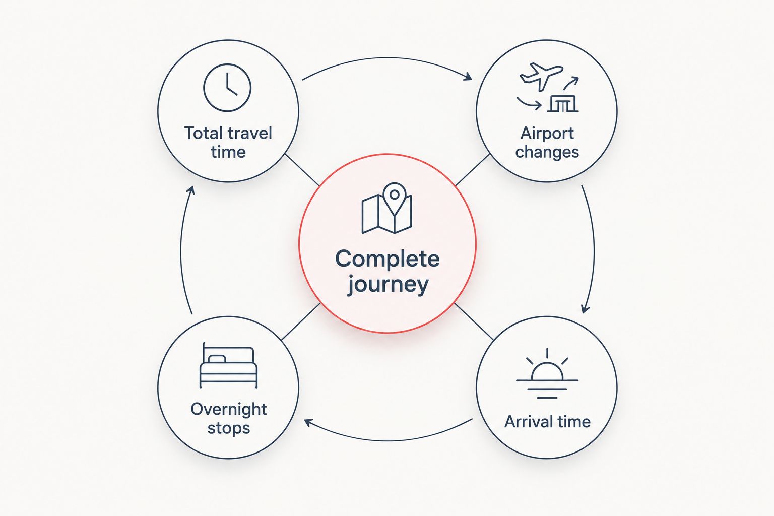 Journey comparison covering total travel time, airport changes, overnight stops and arrival time