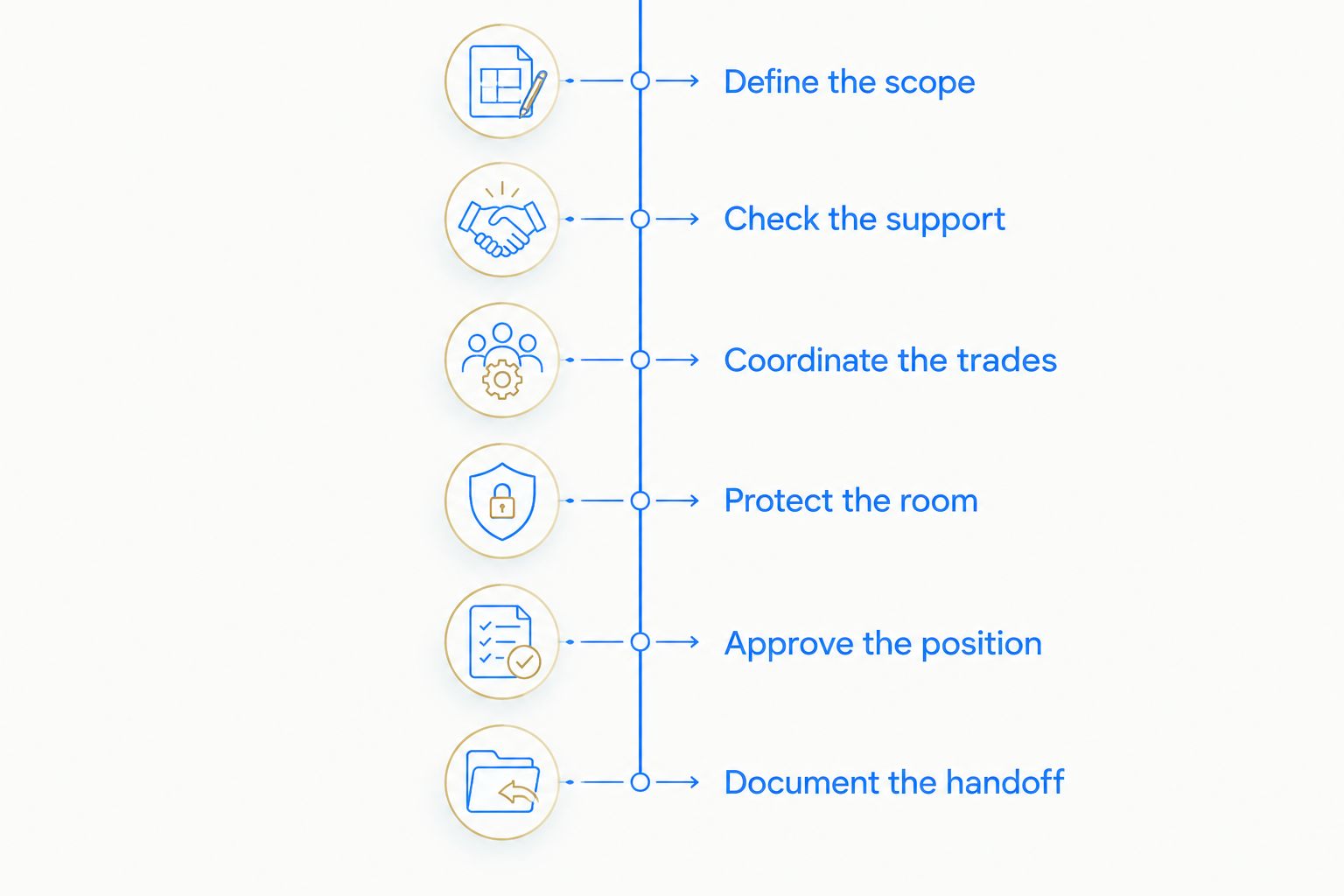 Six stages of chandelier installation planning, from defining scope to documenting the handoff
