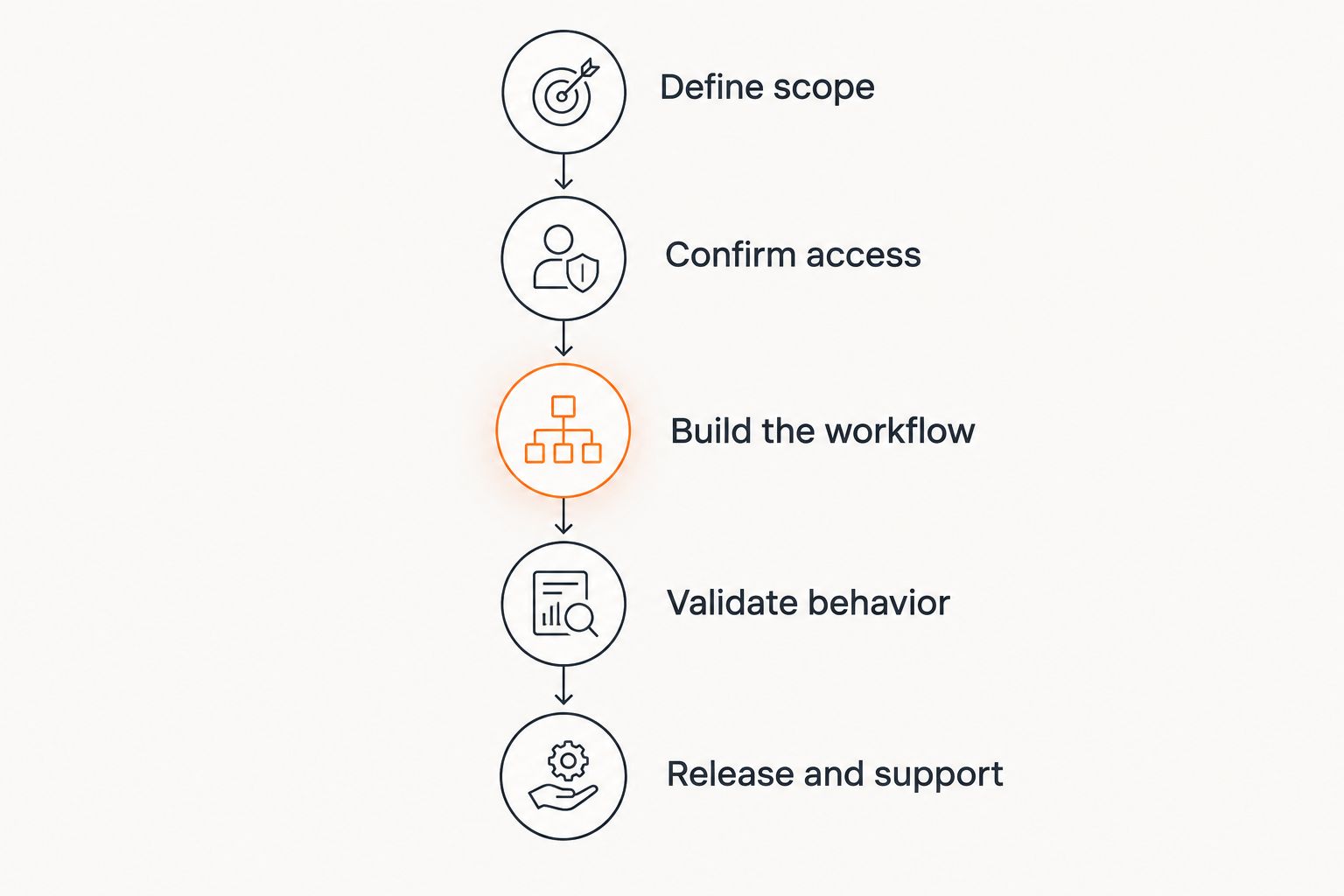 Implementation stages from scope definition through access, building, validation, and operational support