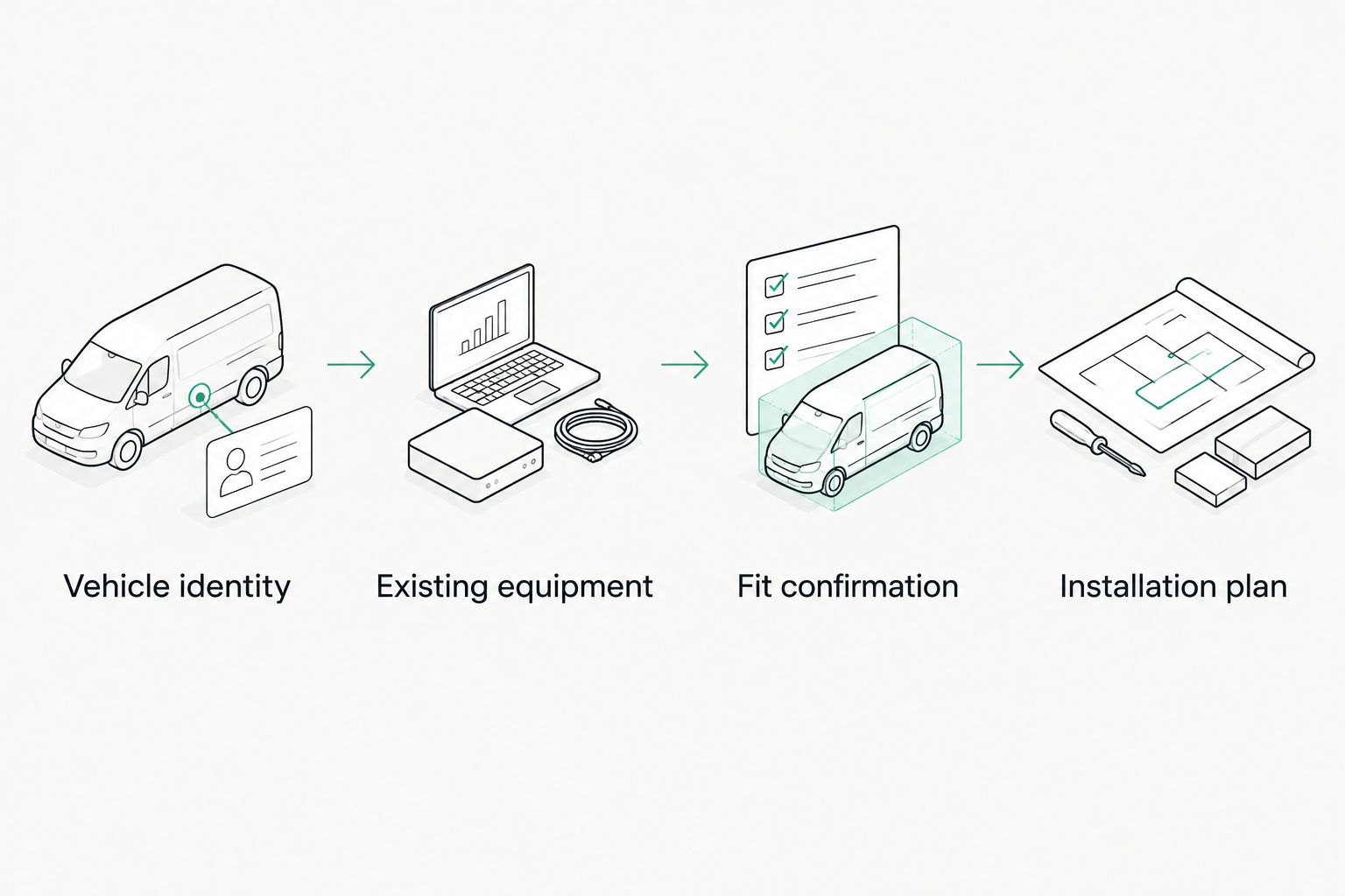 Accessory ordering steps from identifying the vehicle to planning installation