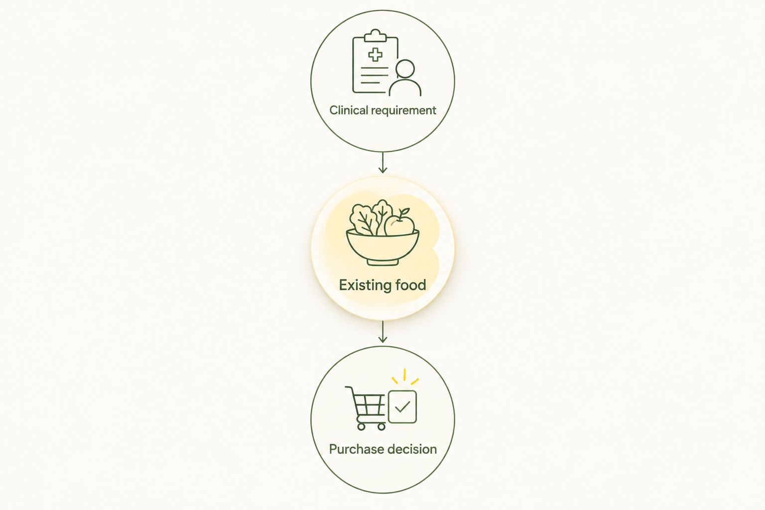 Feeding decisions start with clinical requirements, then existing food, then purchasing