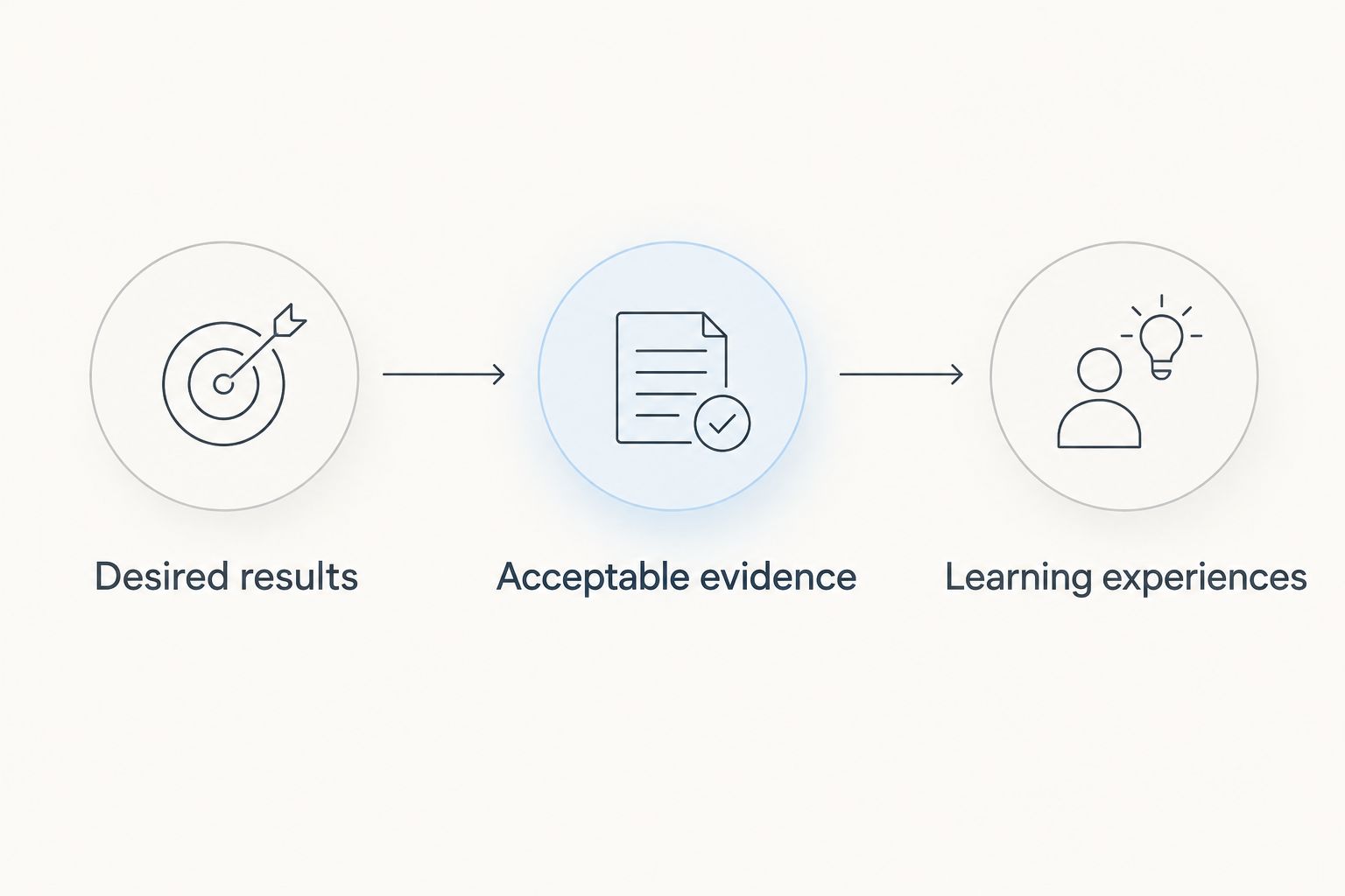 Backward design sequence from desired results to evidence and learning experiences