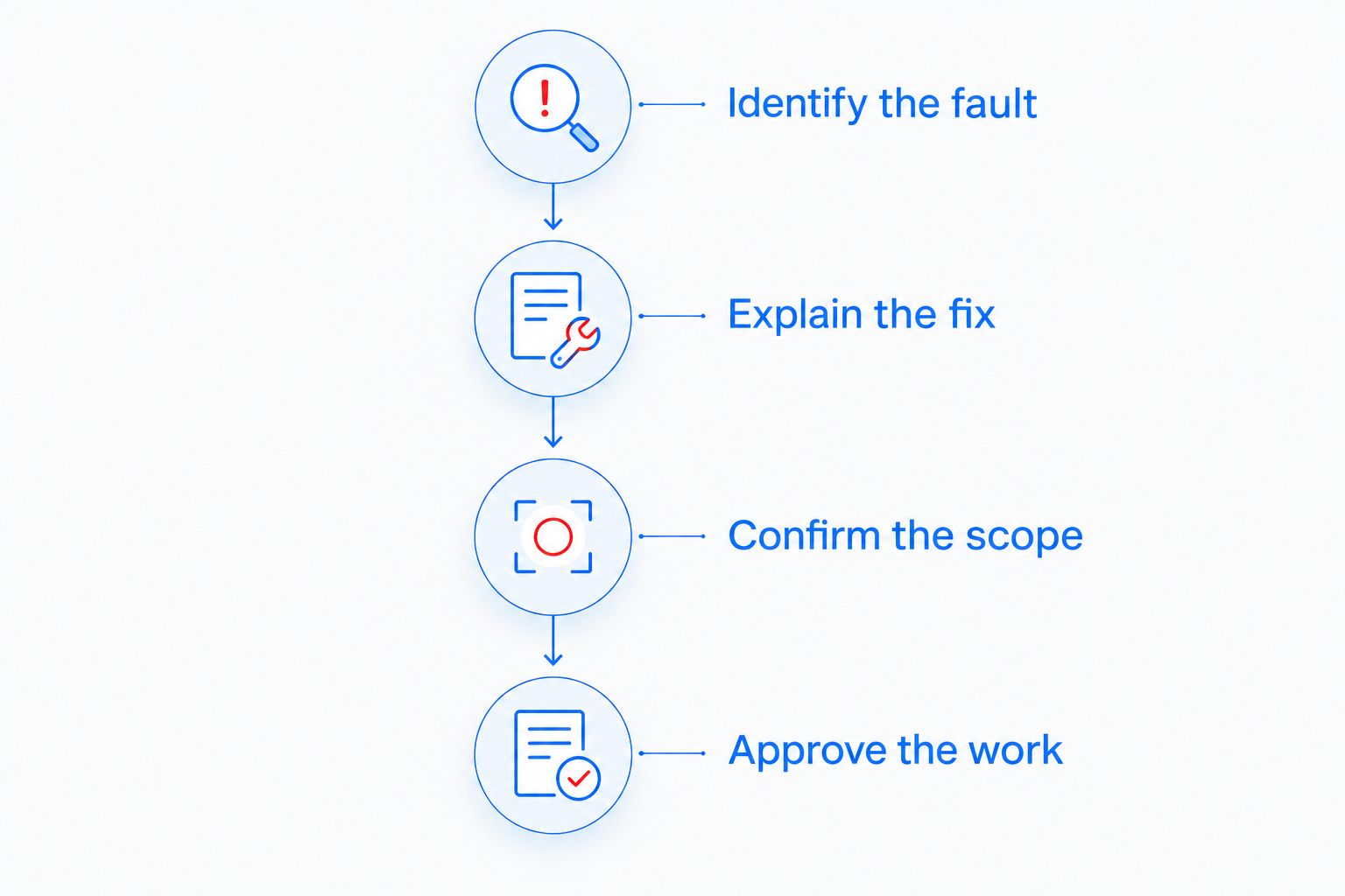 Four stages for understanding and approving a vehicle repair