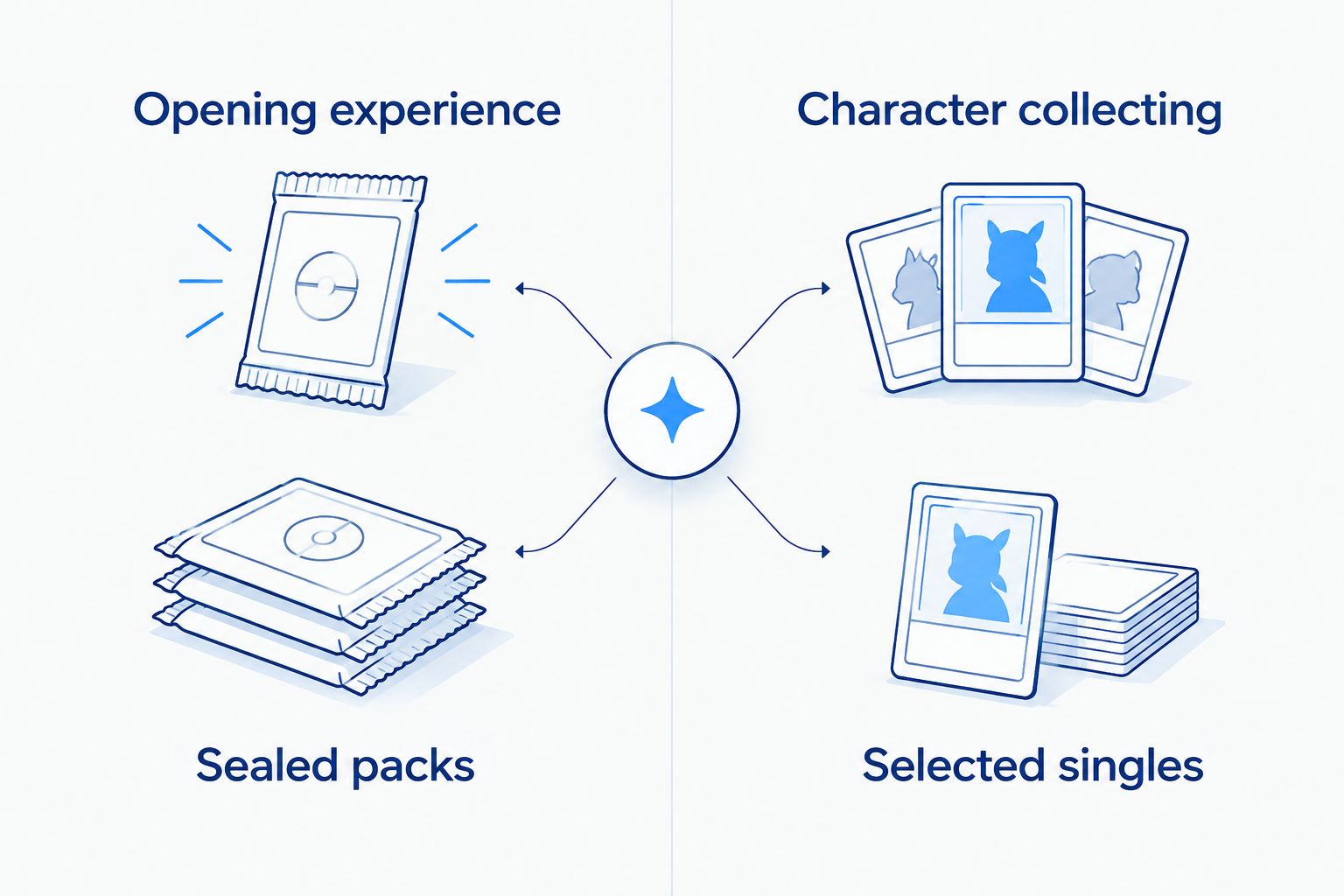 Two curation paths: sealed packs for opening experiences and selected singles for character collecting.