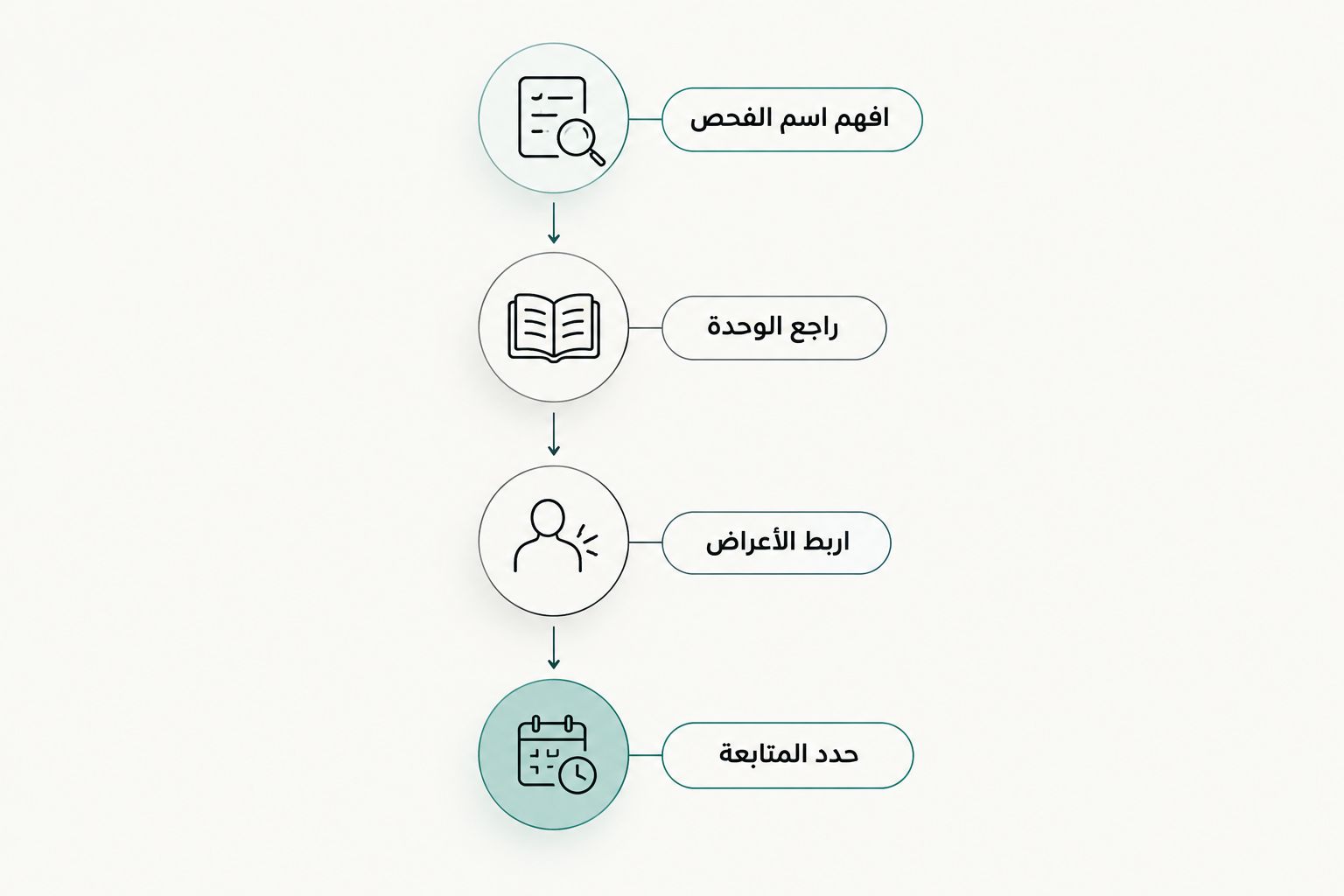 خطوات قراءة نتائج التحاليل من فهم اسم الفحص إلى تحديد المتابعة