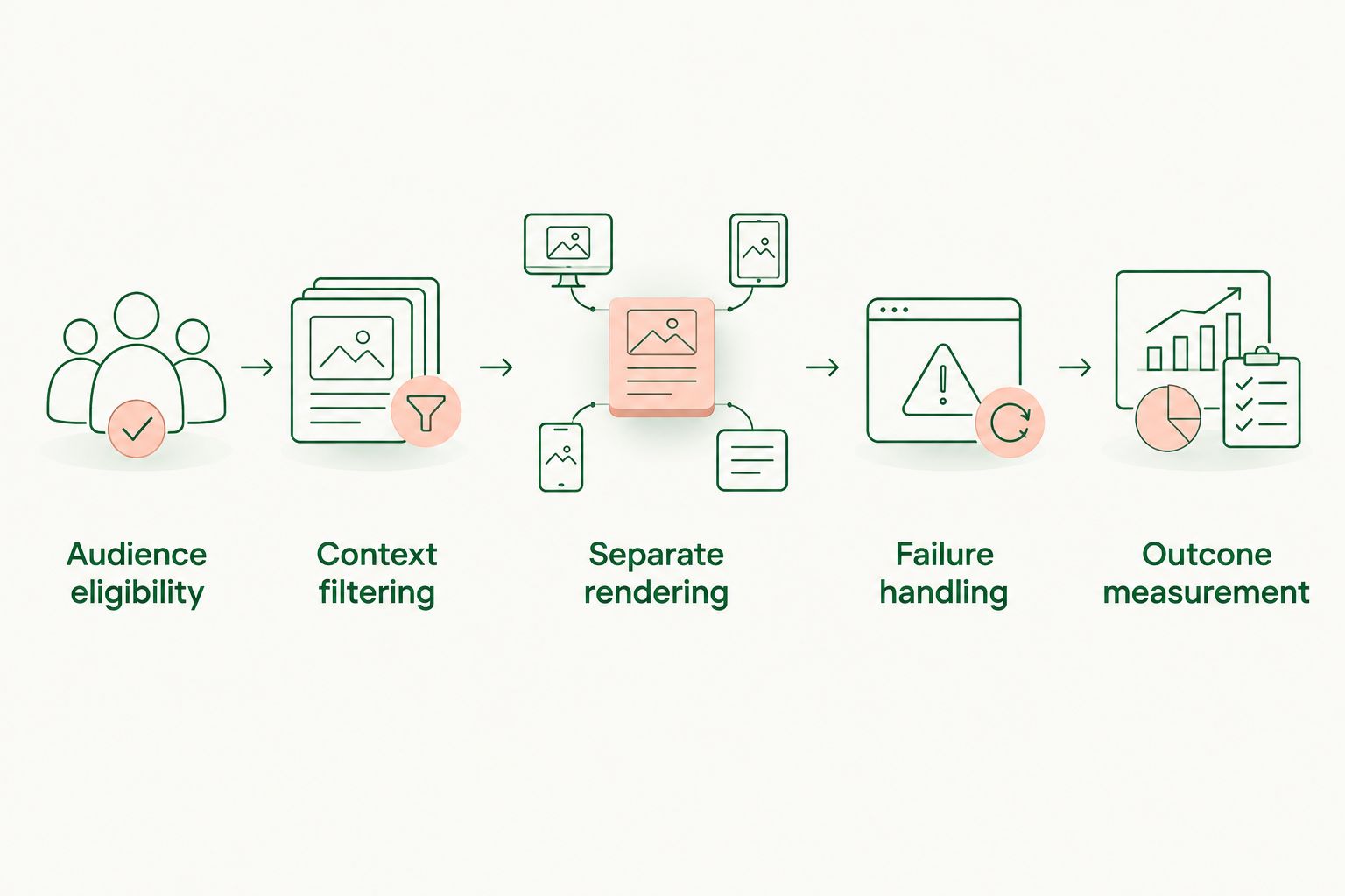 Acceptance sequence covering audience eligibility, context filtering, rendering, failure handling, and measurement
