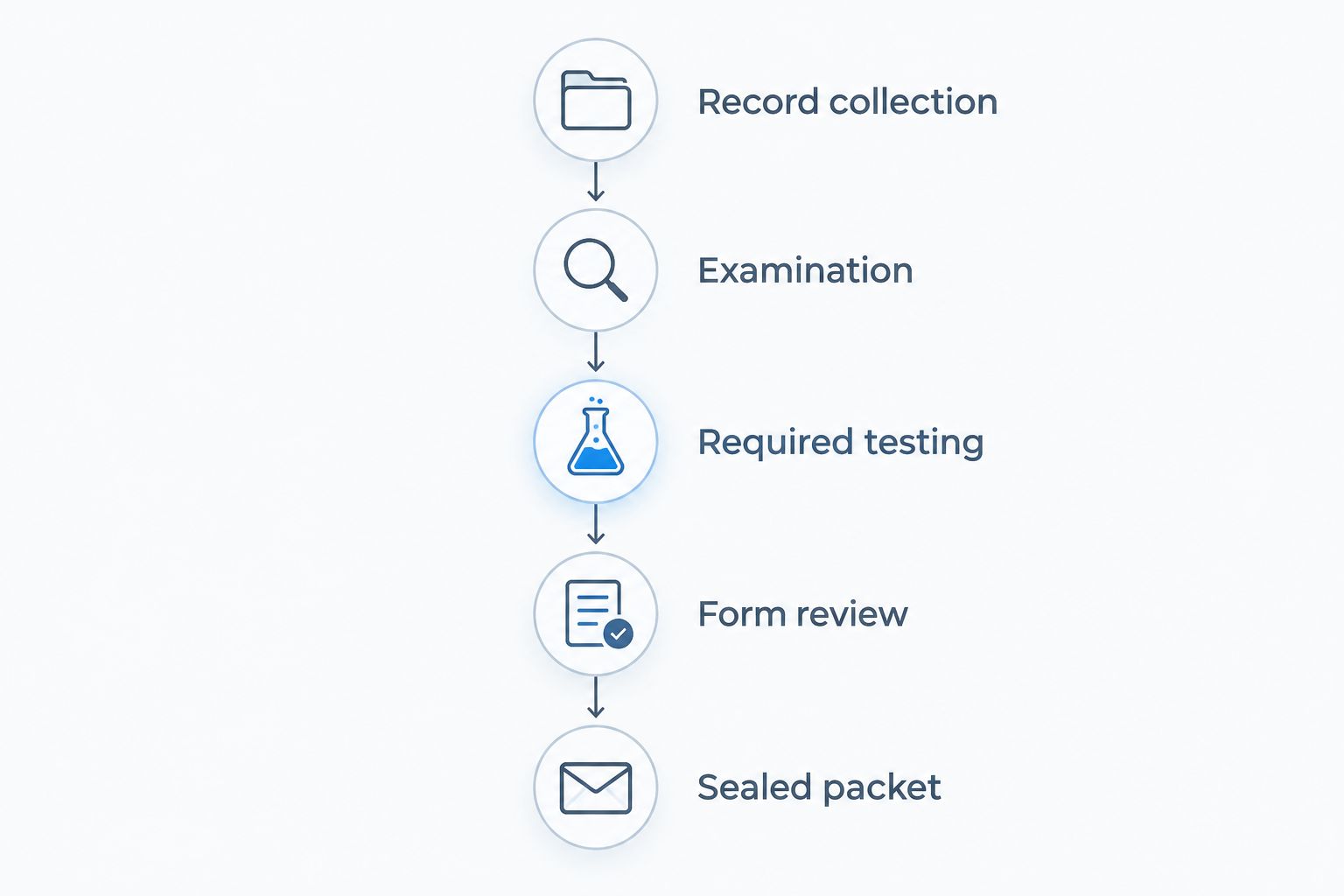 Five preparation stages from record collection through receipt of the sealed packet