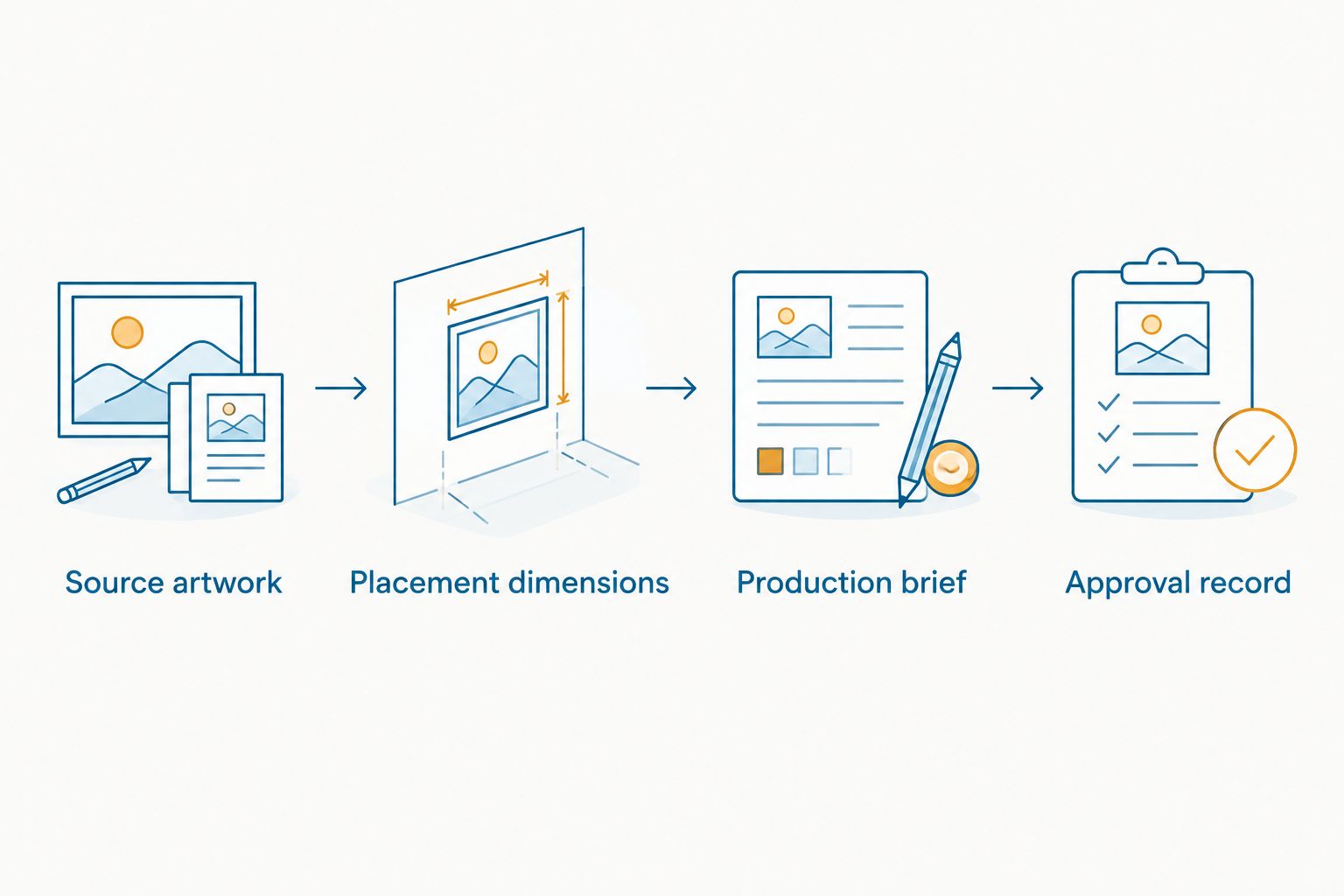 Workflow connecting source artwork, placement dimensions, production brief, and approval record