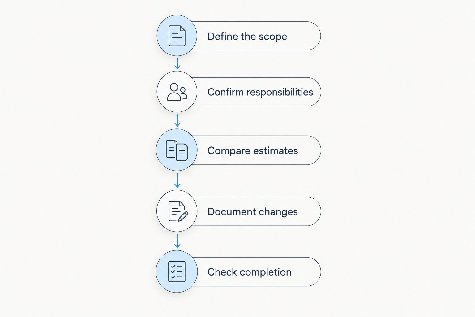 Renovation budgeting sequence from defining scope to checking completion