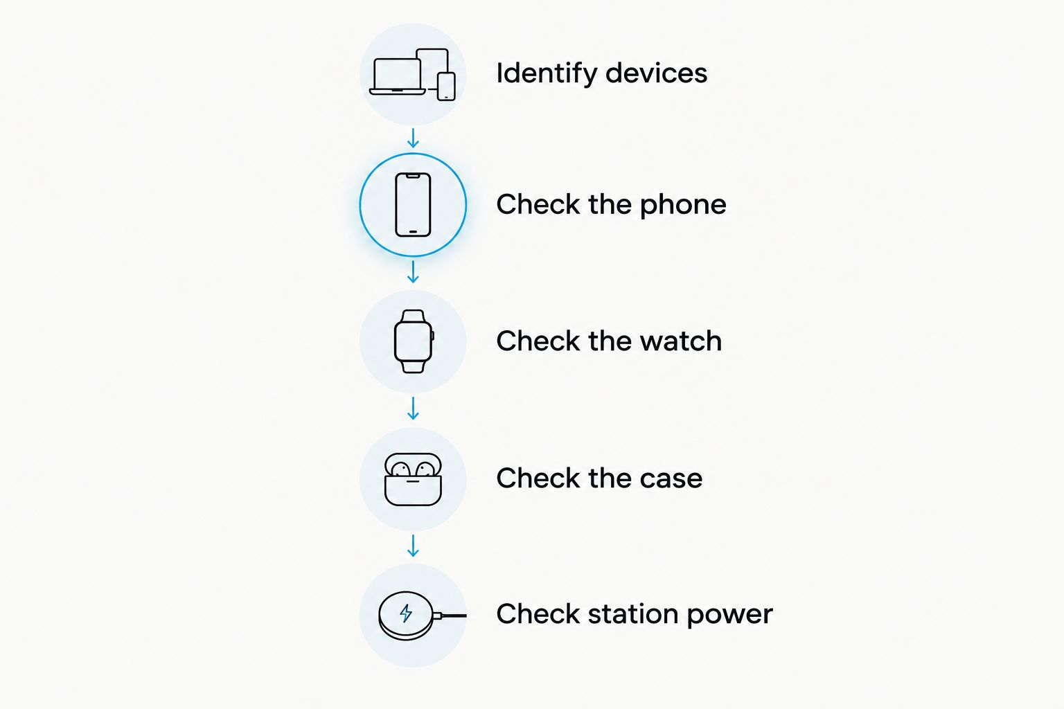 Compatibility checklist covering device identification, phone, watch, earbud case, and station power