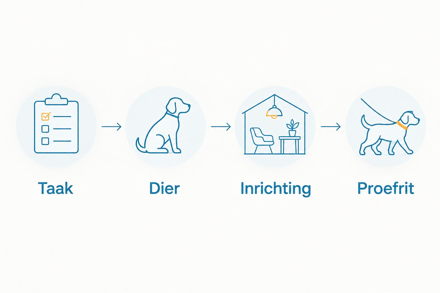 Beslisvolgorde voor dierenvervoer: taak, dier, inrichting en proefrit.