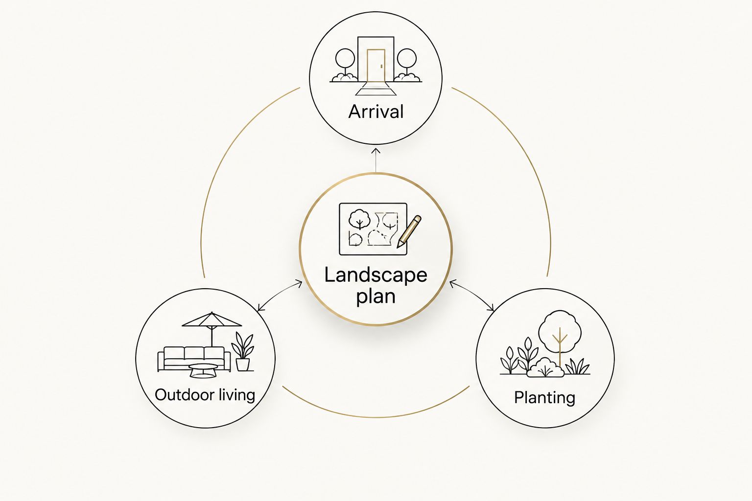 Landscape planning diagram connecting arrival, outdoor living, and planting