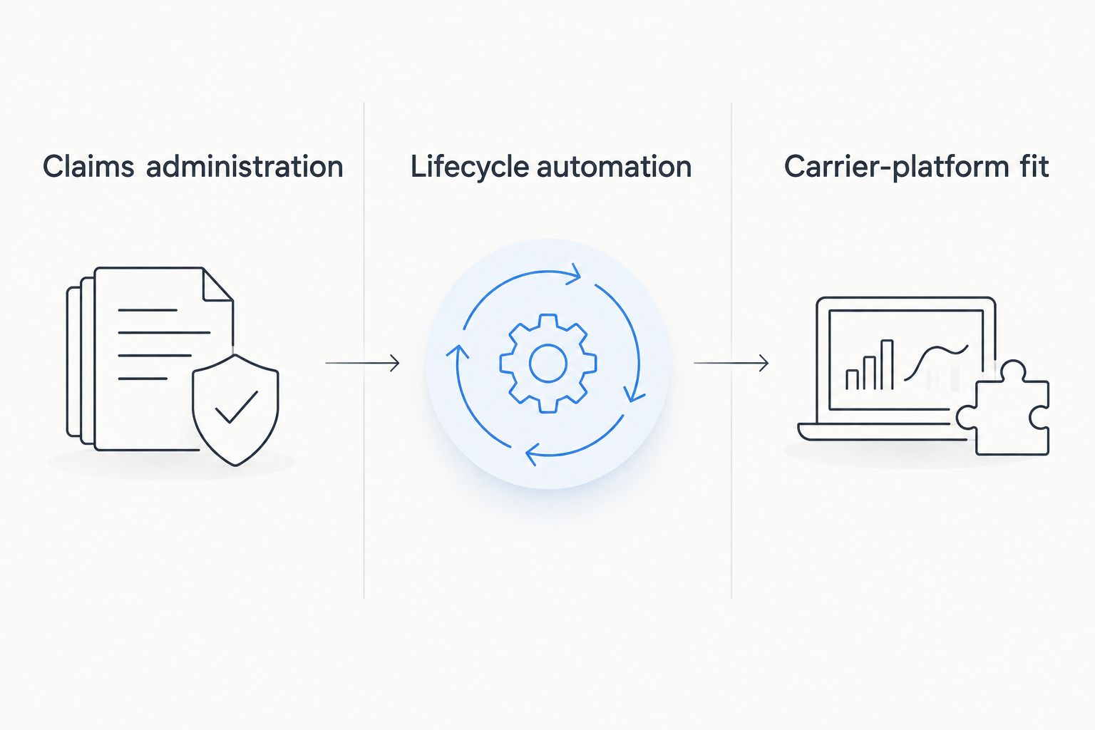 Three columns comparing claims administration, lifecycle automation, and carrier-platform fit