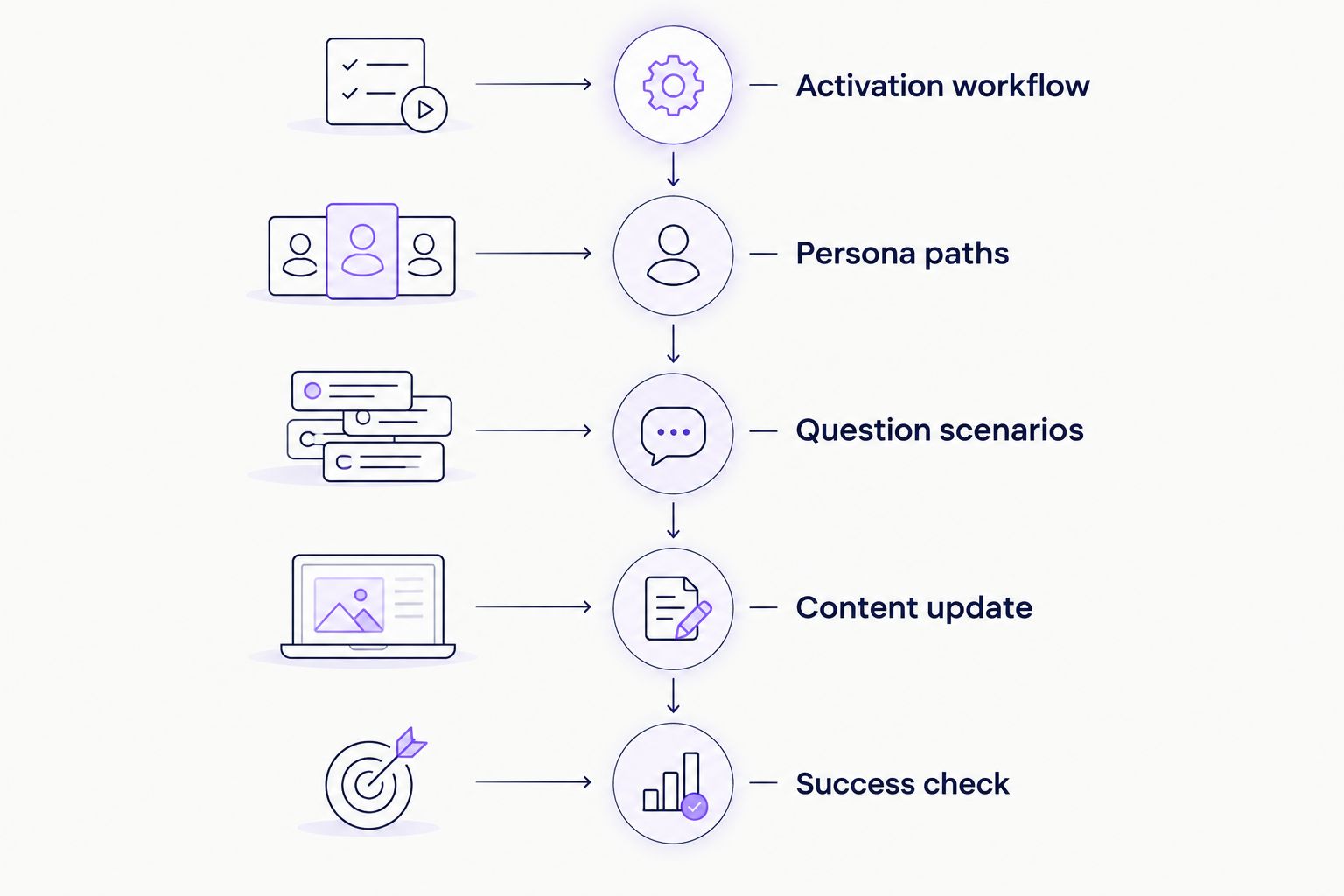 Five demo checkpoints covering tasks, personas, questions, updates, and evidence of progress