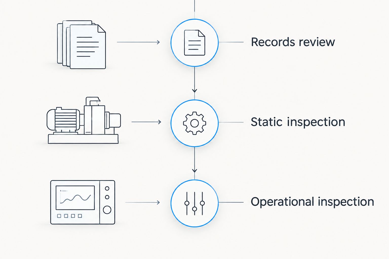 Three inspection stages: records review, static inspection, and operational inspection