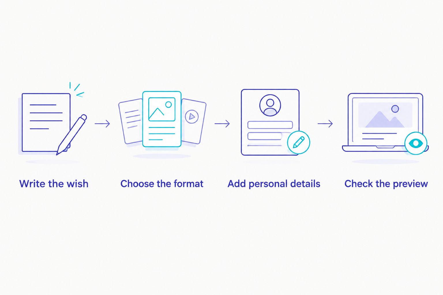 Four steps from writing a personal wish to checking the greeting preview