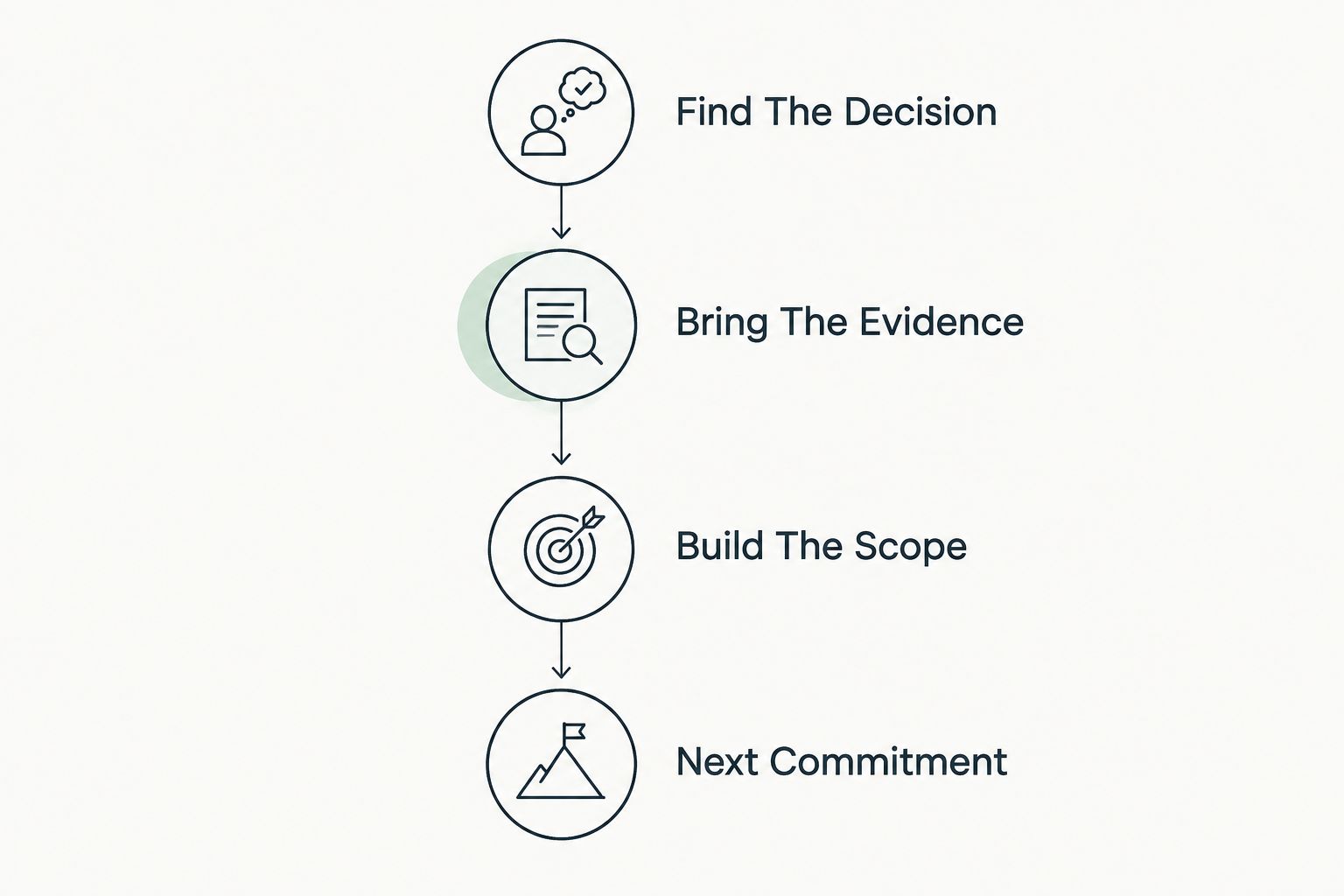Illustrative sequence from identifying a decision to agreeing the next commitment.