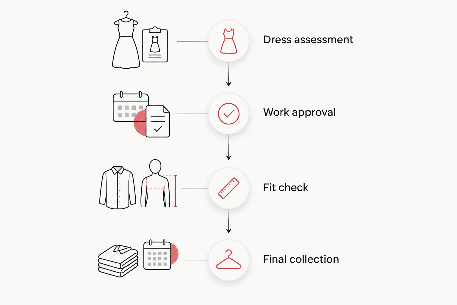 Four dress-planning stages from assessment through final collection