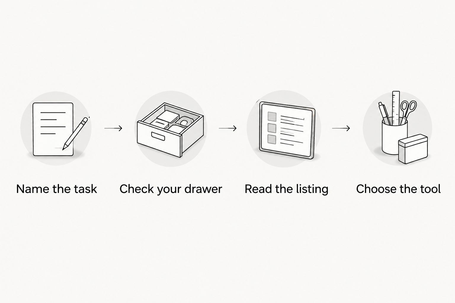 Four shopping steps from naming a kitchen task to choosing a suitable tool