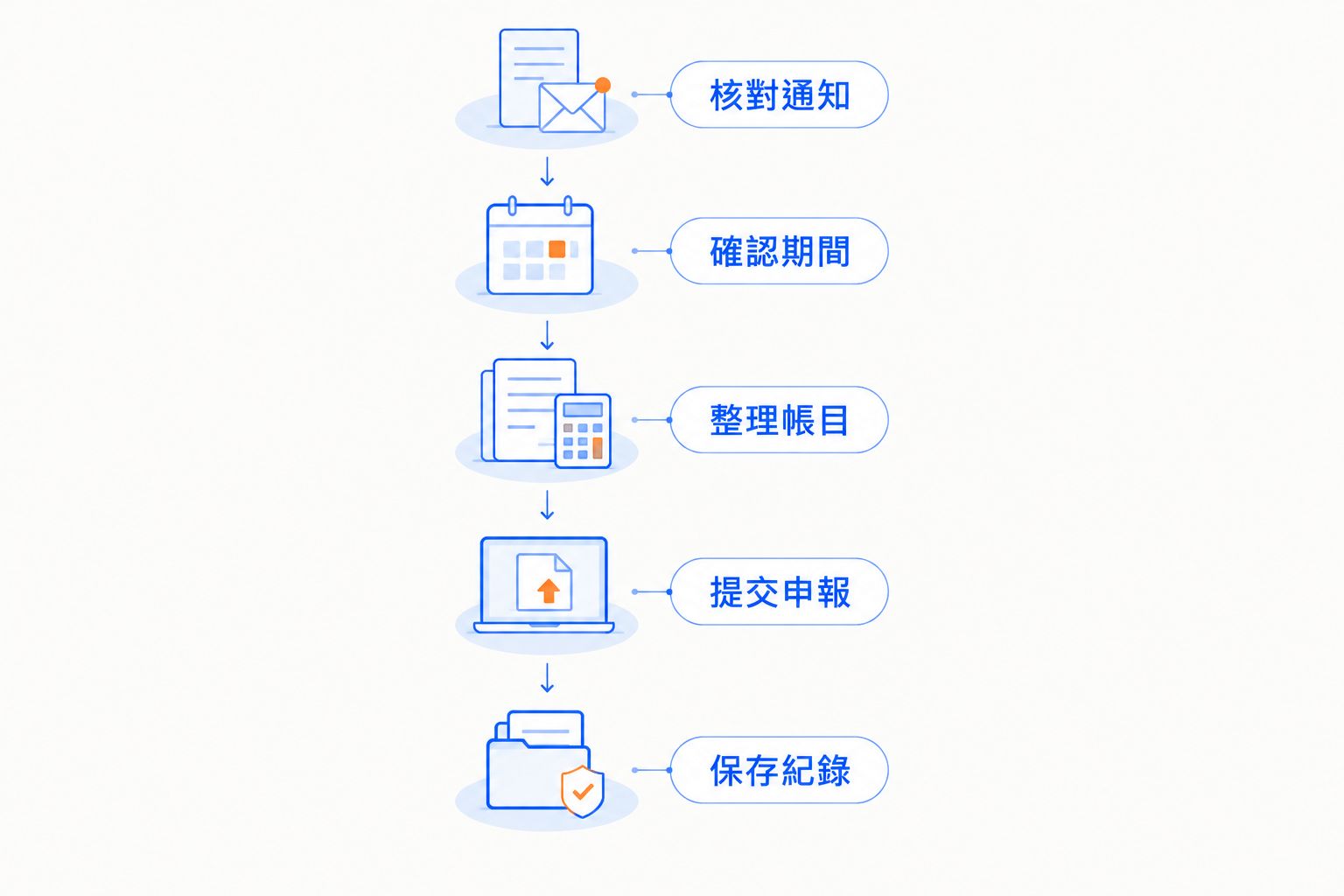 利得稅報稅由核對通知、確認期間、整理帳目、提交申報至保存紀錄的流程