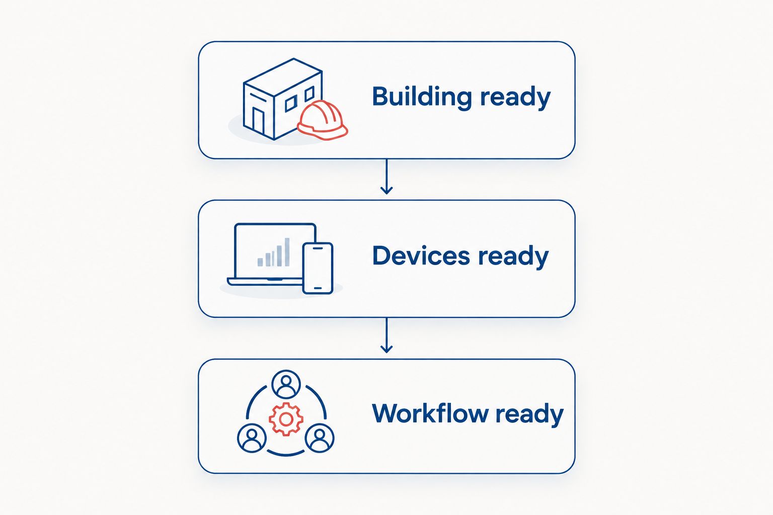 Three reopening checks: building ready, devices ready, and workflow ready