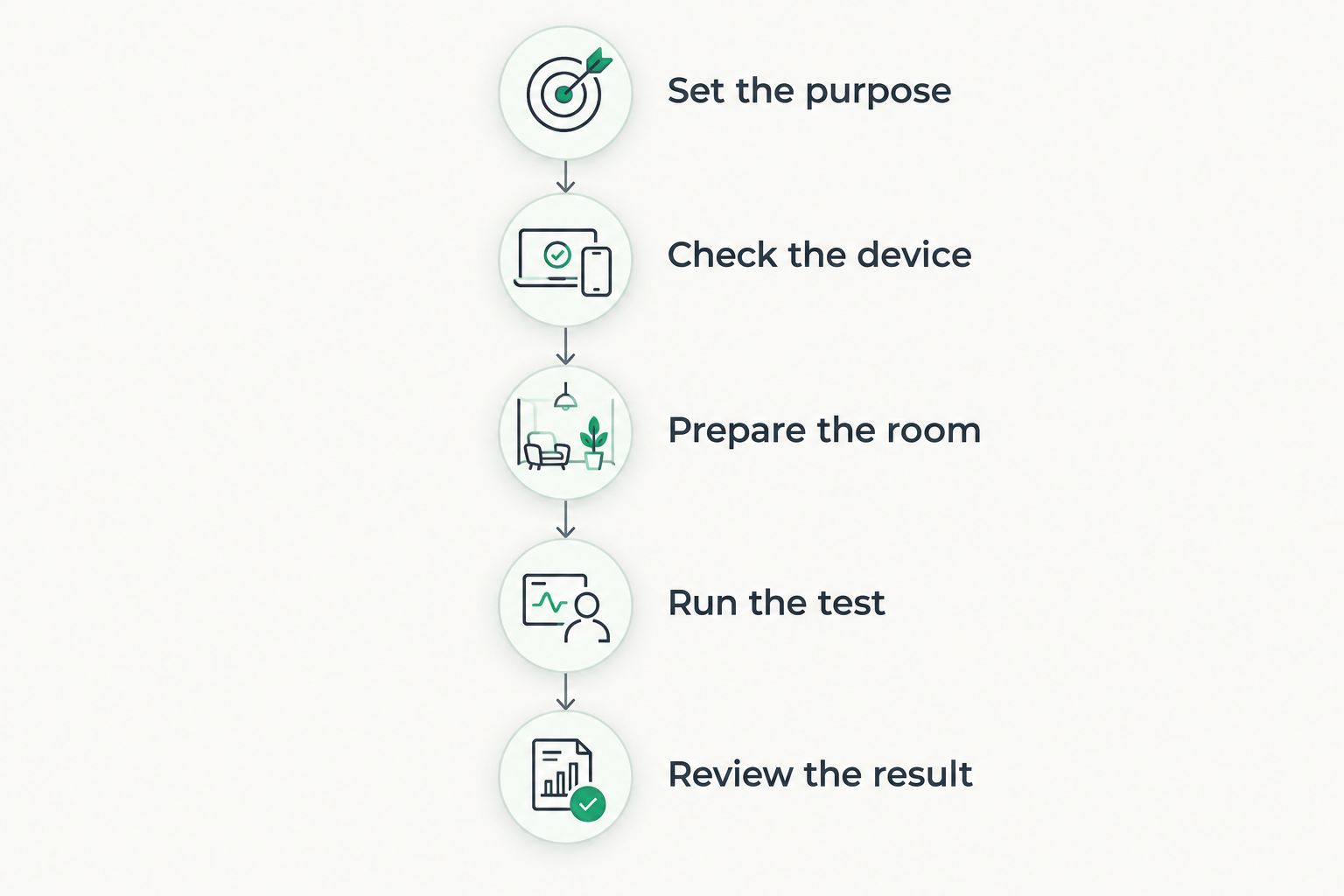 Five steps from choosing a testing purpose to reviewing the radon result
