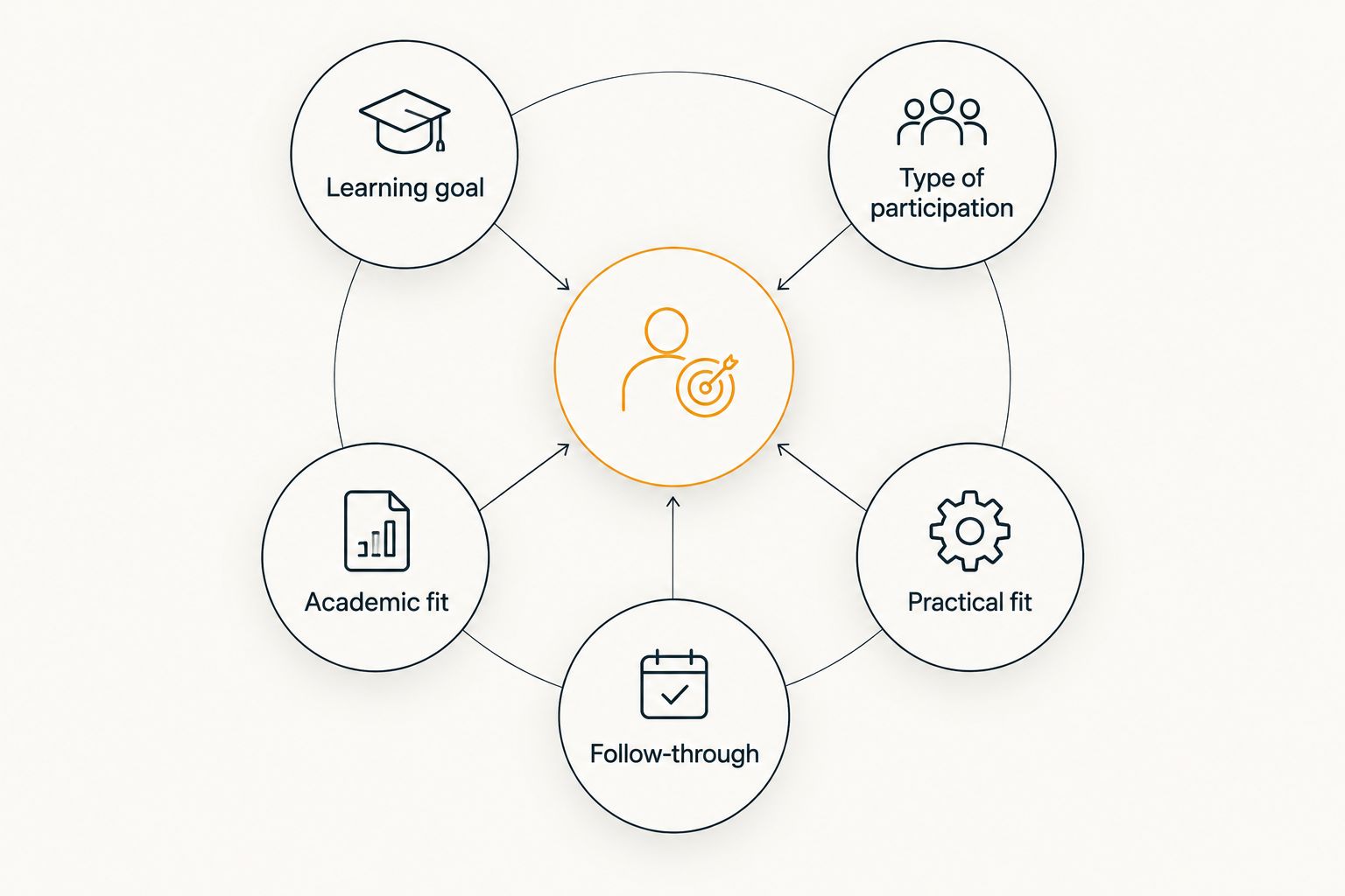 Planning diagram linking a student's summer-program choice to goals, activities, academics, logistics and follow-through