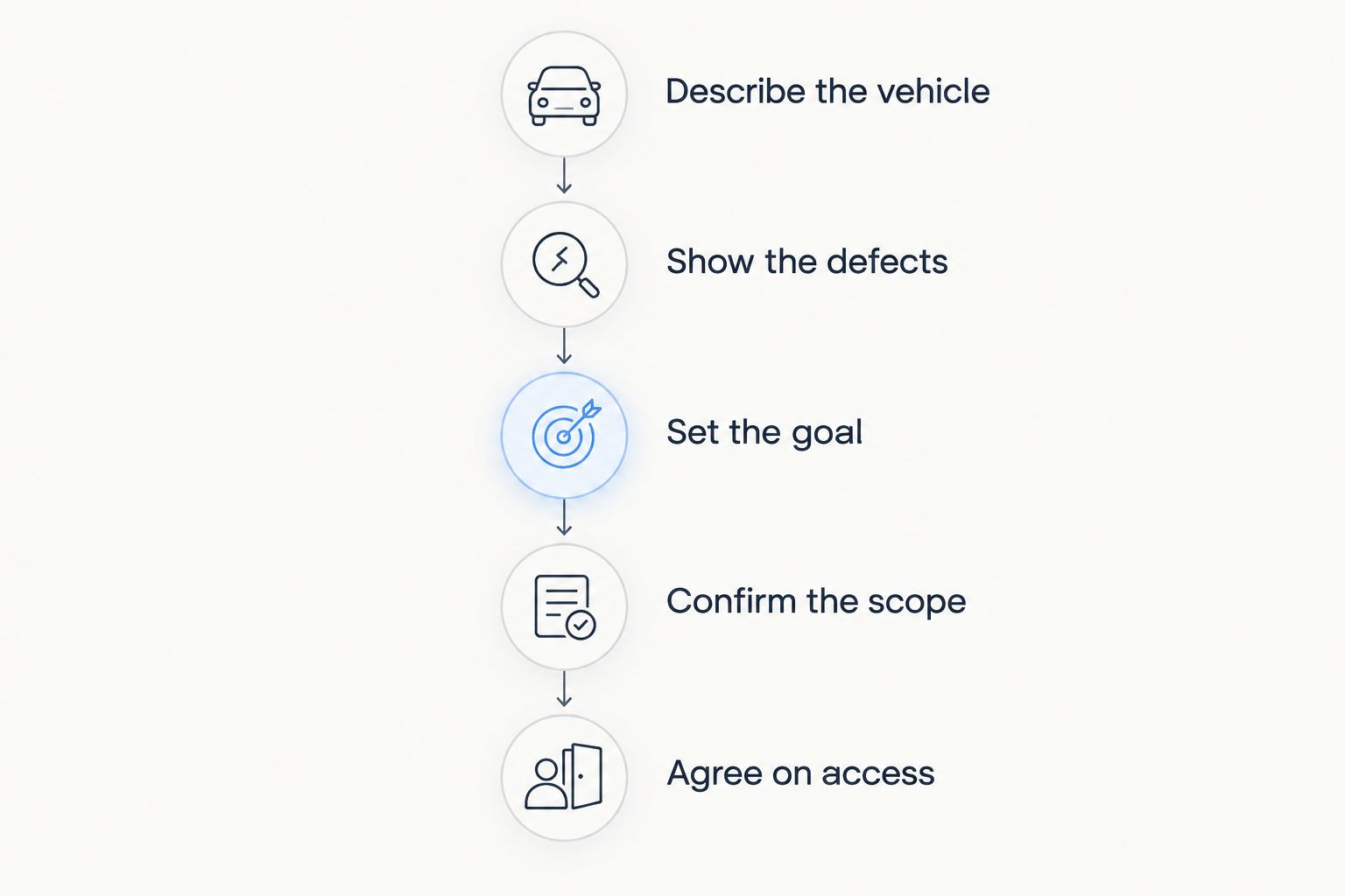 Five stages for requesting and confirming a mobile paint correction quote