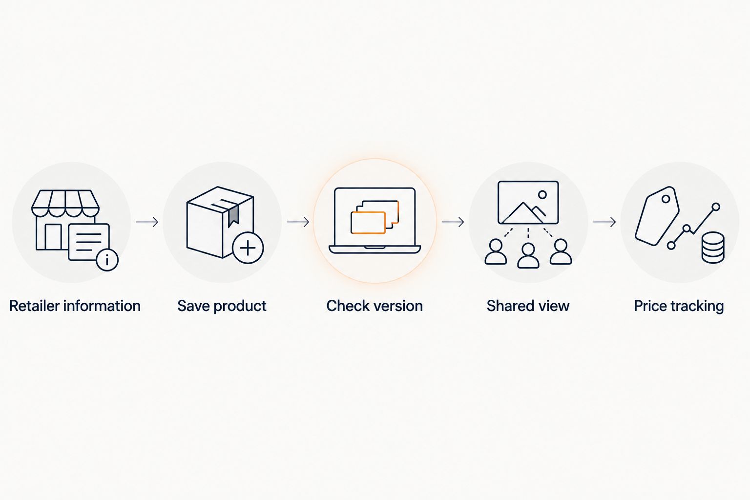 Five checks covering retailer information, product saving, version details, shared viewing, and price tracking