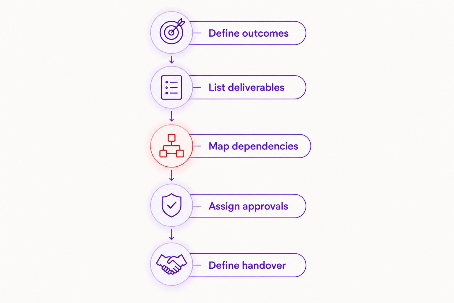 Five briefing steps connecting business outcomes, deliverables, dependencies, approvals and handover