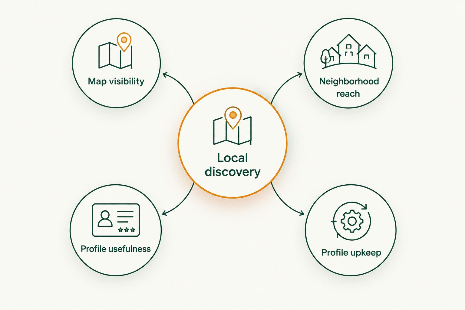Diagram connecting local discovery with maps, neighborhood reach, profile details, and upkeep