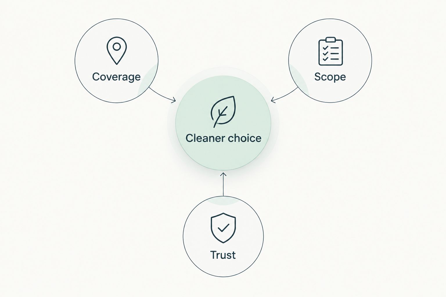 Cleaner choice diagram with coverage, scope, and trust as the three checks