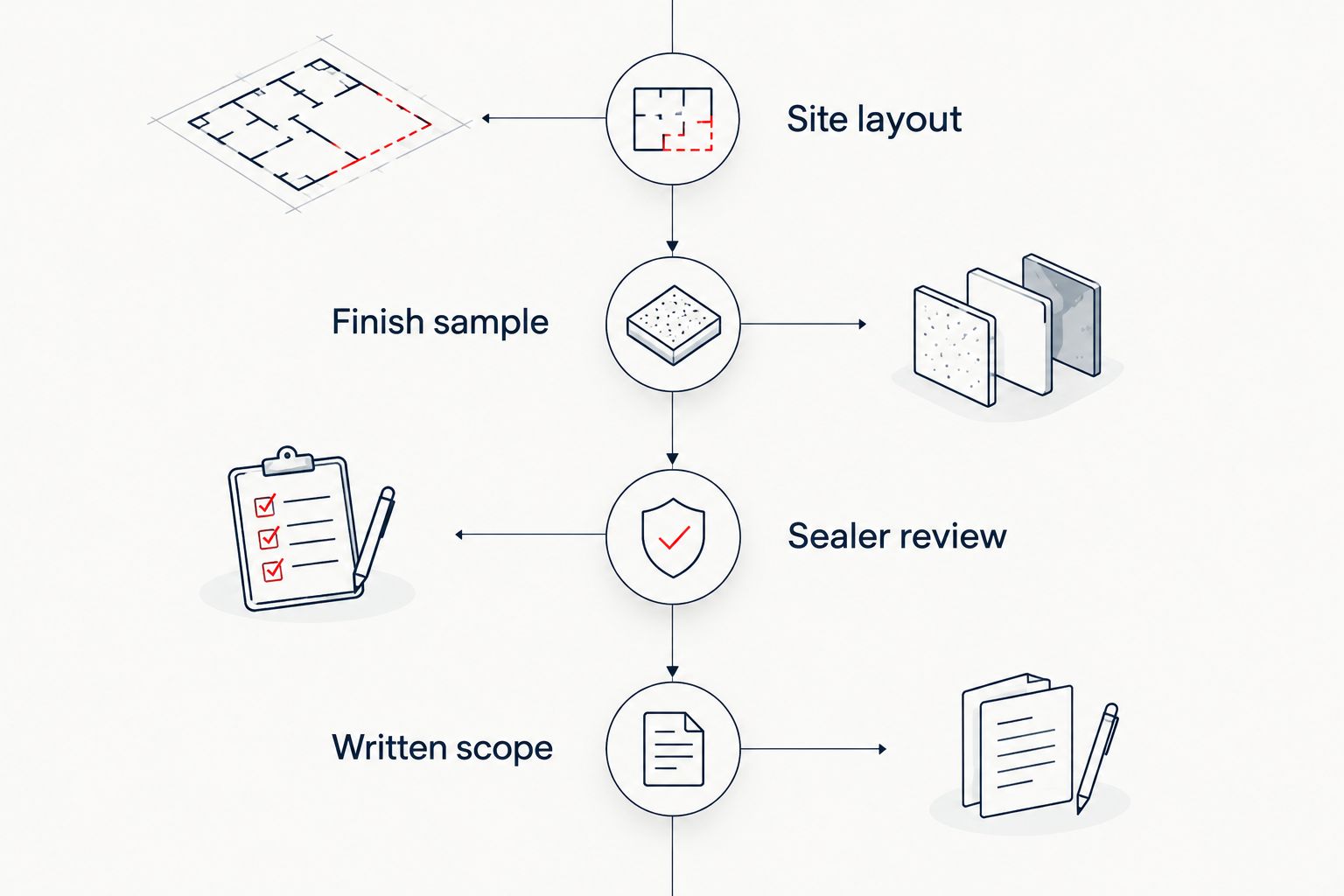 Approval sequence from site layout through finish sample and sealer review to a written scope