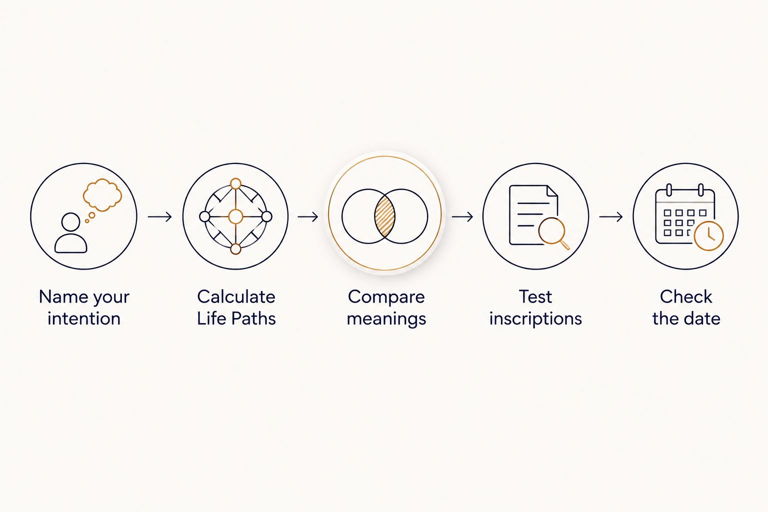 Steps from naming a shared intention to checking an inscription and wedding date
