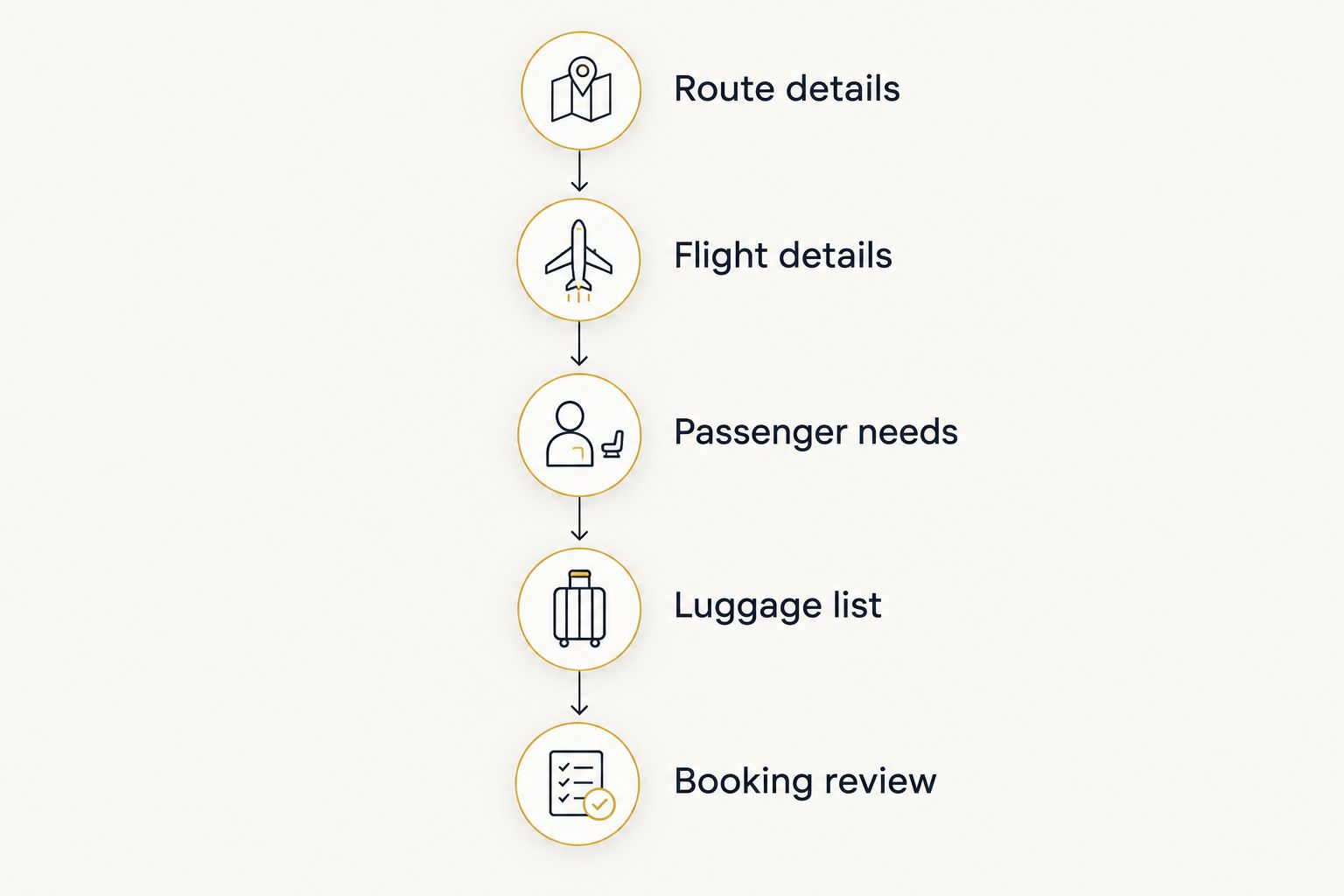 Booking sequence covering route, flight, passengers, luggage and final review
