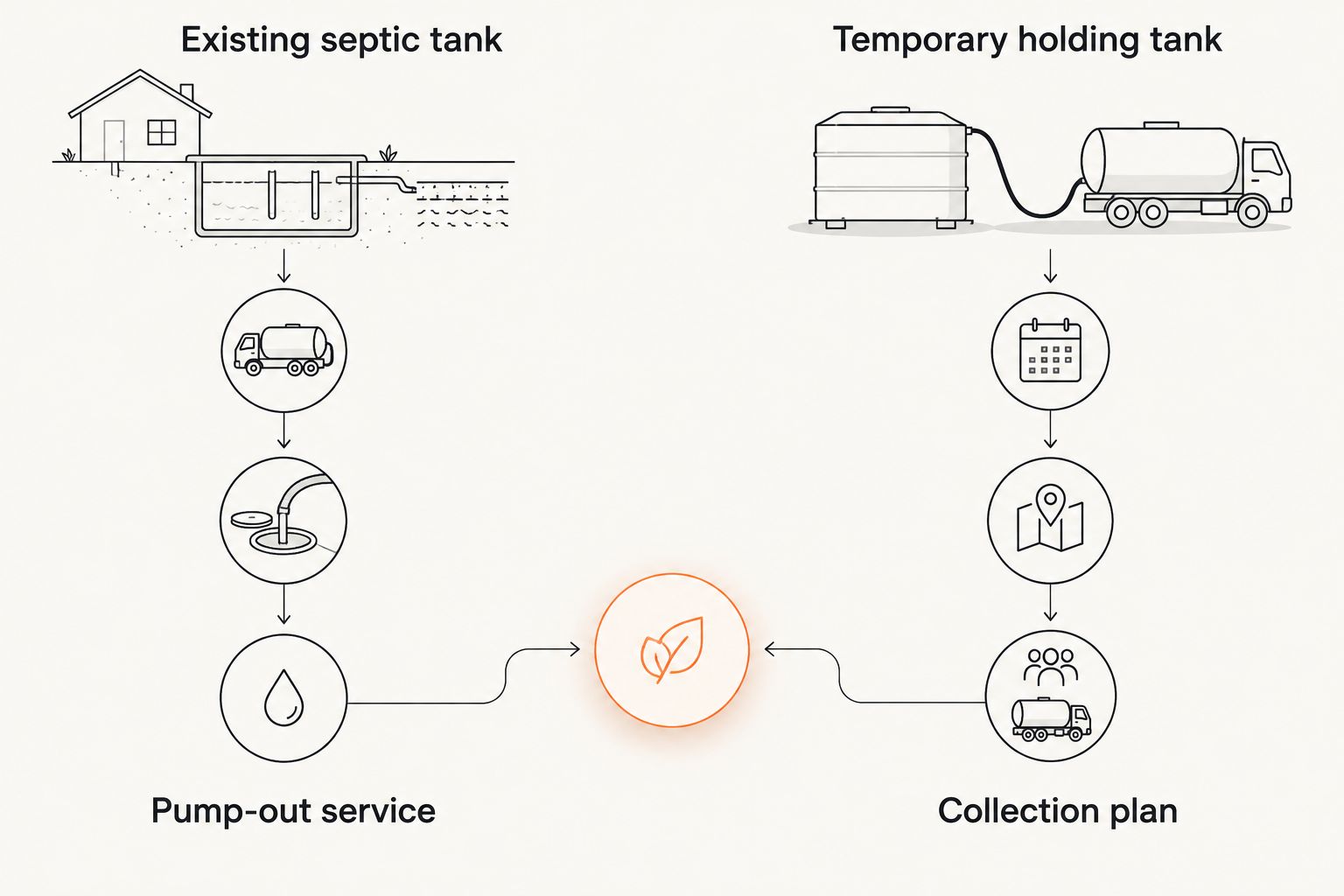 Comparison of septic pump-out service and temporary holding tank collection