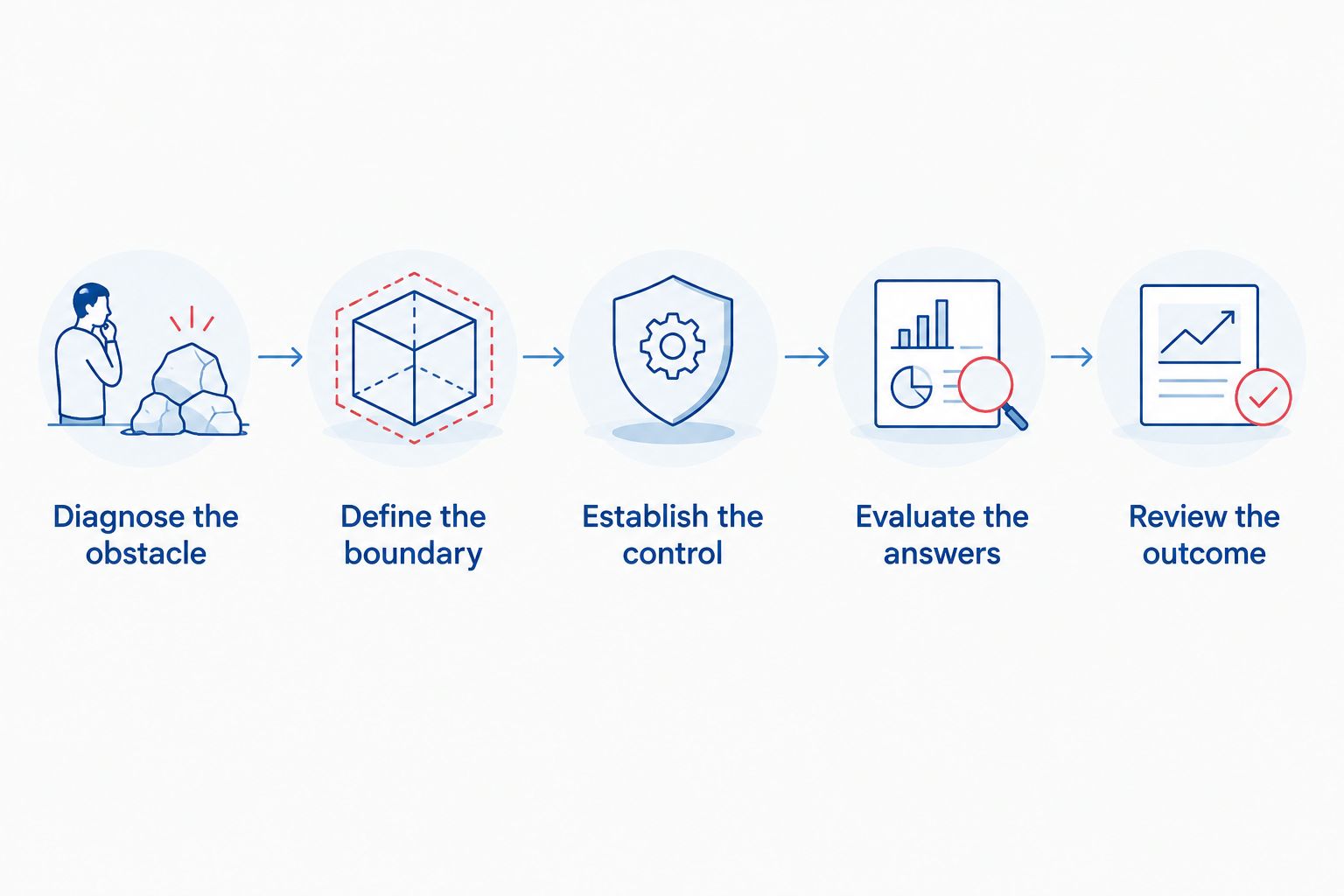 Five steps from diagnosing a checkout obstacle to reviewing an AI pilot’s outcome