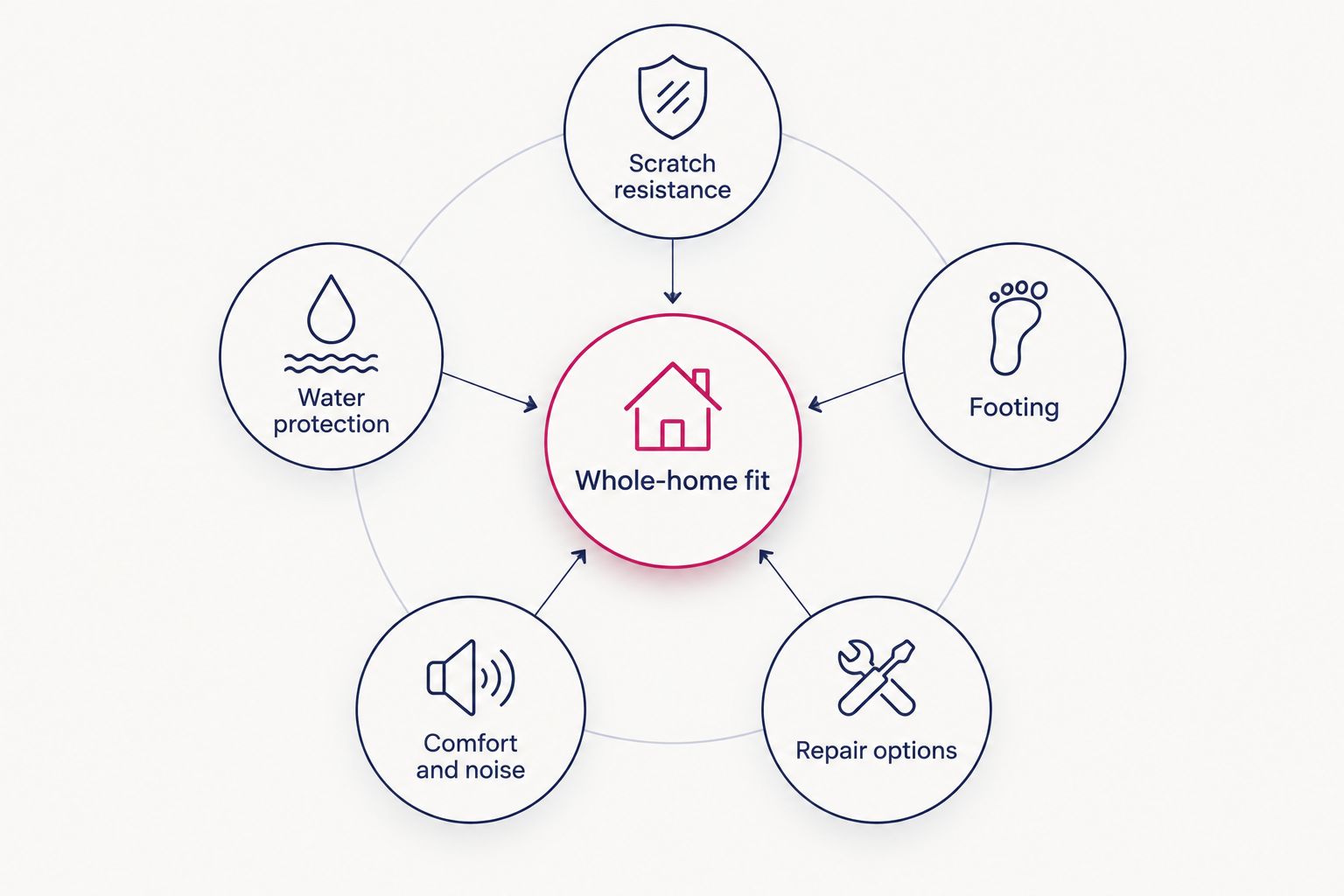 Whole-home flooring choice connected to scratch resistance, water protection, footing, comfort, and repair options