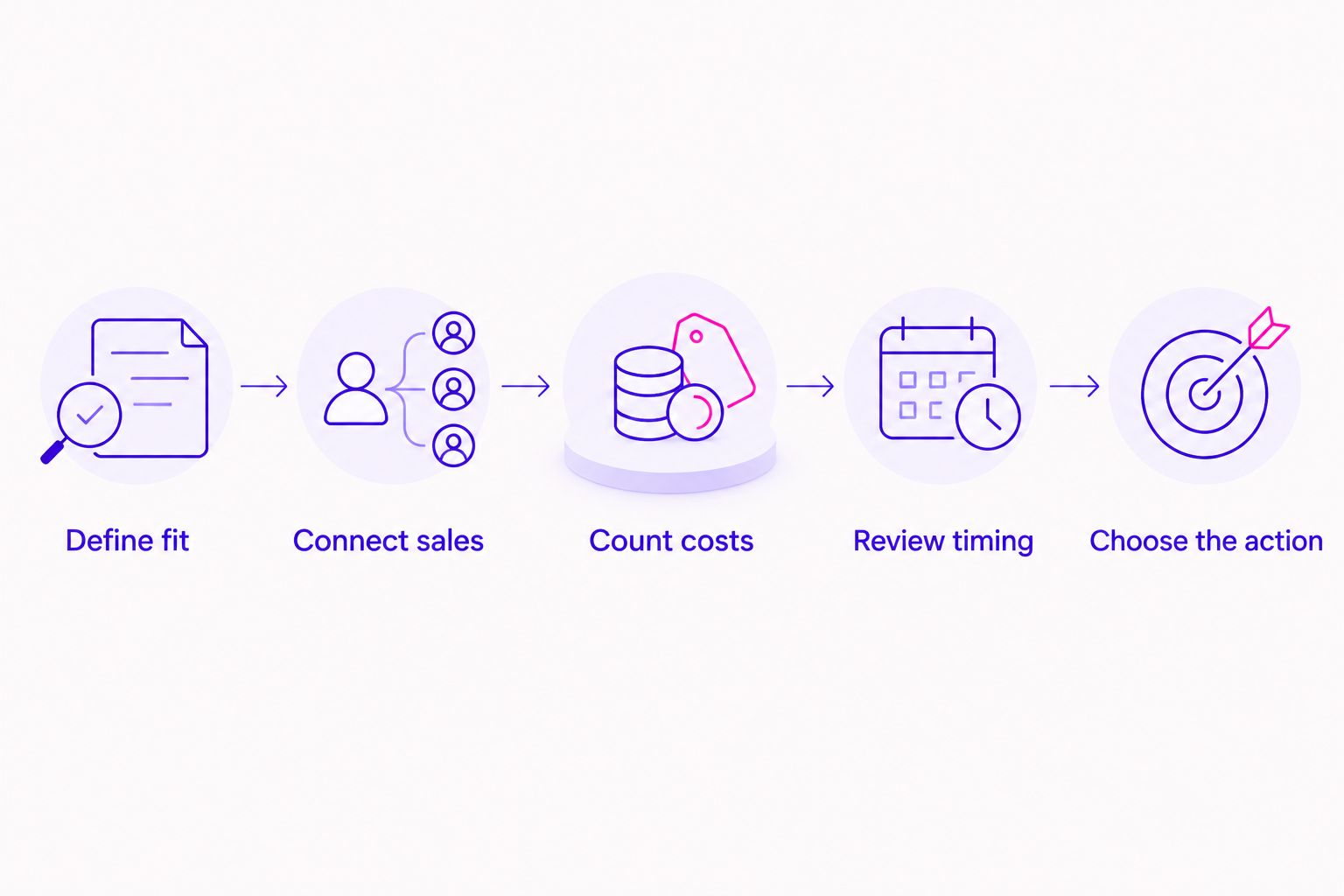 Five steps for evaluating coaching ads, from defining client fit to choosing the next action