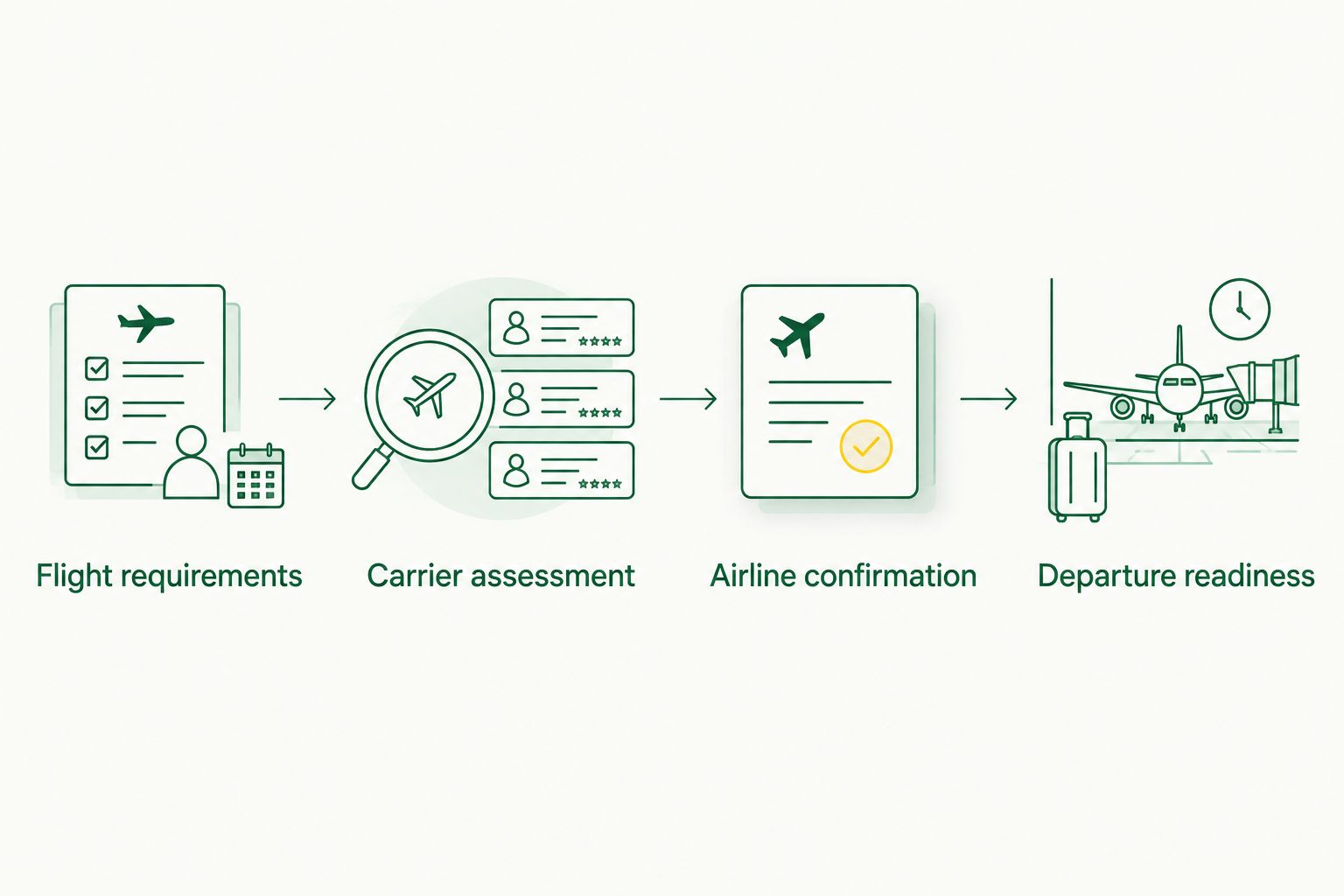 Four stages for checking a dog carrier before airline cabin travel