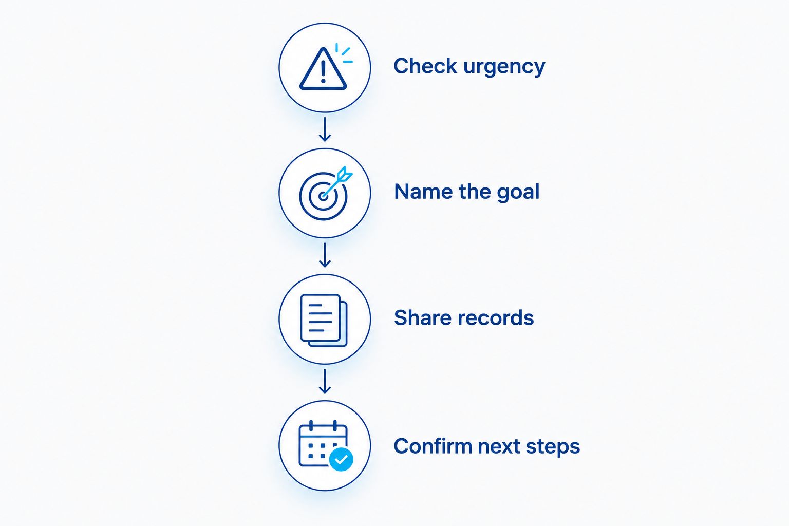 Four steps for choosing dental care: check urgency, name the goal, share records, and confirm next steps.