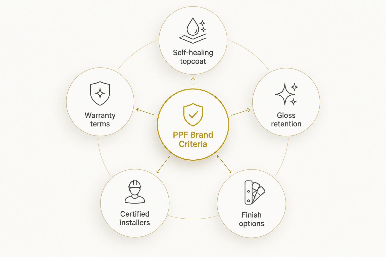 Next powered by EA Detailer Diagram showing five criteria used to judge PPF brands: self-healing, gloss retention, finish options, installers, warranty