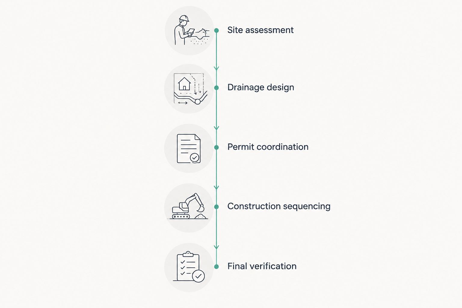 Bathroom planning sequence from site assessment through final verification